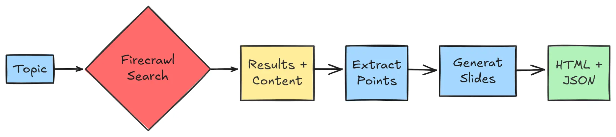 Firecrawl Search to Slide Show project flow diagram