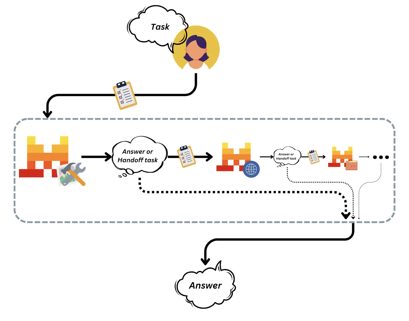 Nutrition Coach Agent with the Mistral Agents API diagram