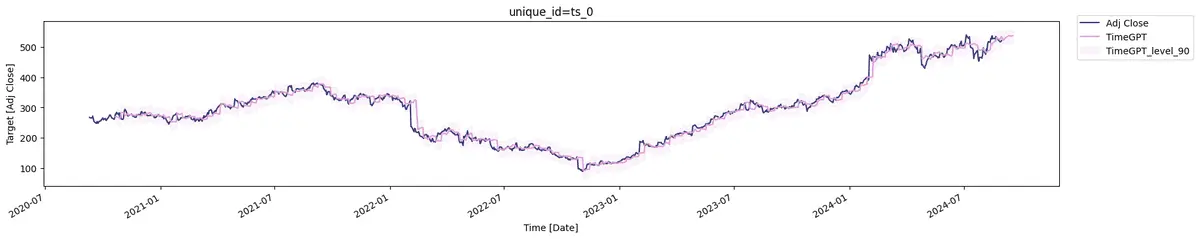 Stock Market Forecasting using TimeGPT
