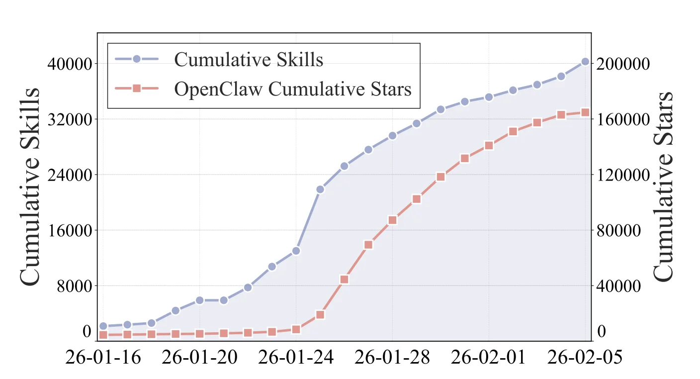 Agent skills growth trend — cumulative skills published and OpenClaw GitHub stars, Jan–Feb 2026
