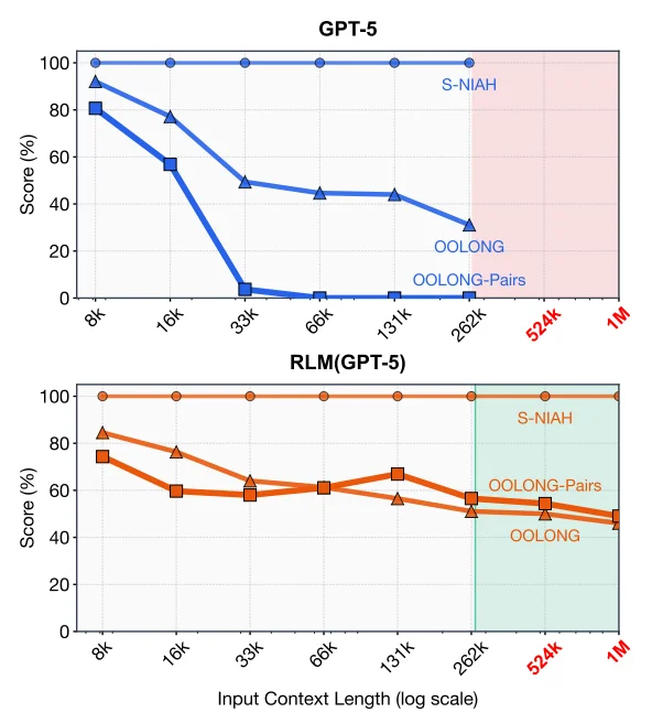 A comparison of GPT-5 and a corresponding RLM using GPT-5 on three long-context tasks of increasing complexity