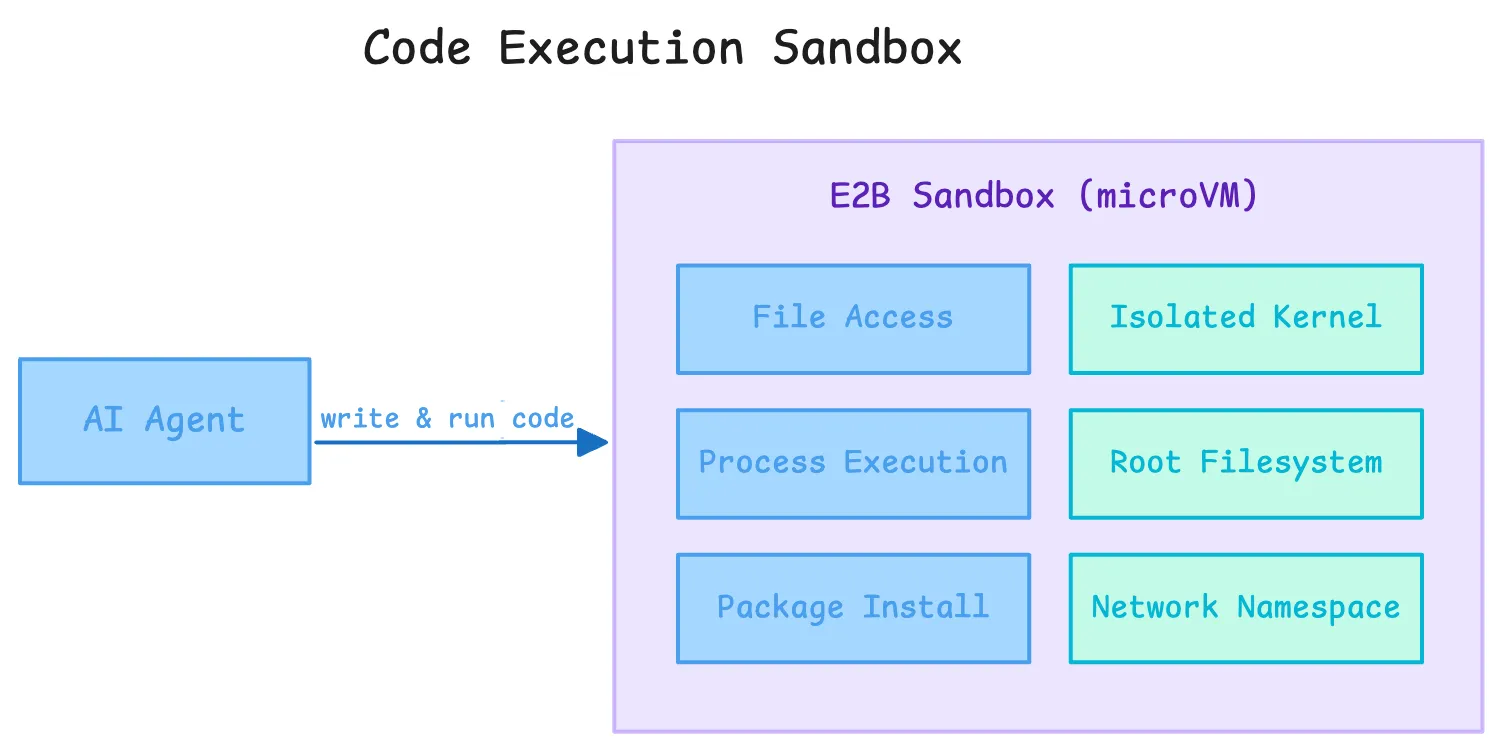 Illustration of E2B code execution sandbox using Firecracker microVMs for strict isolation