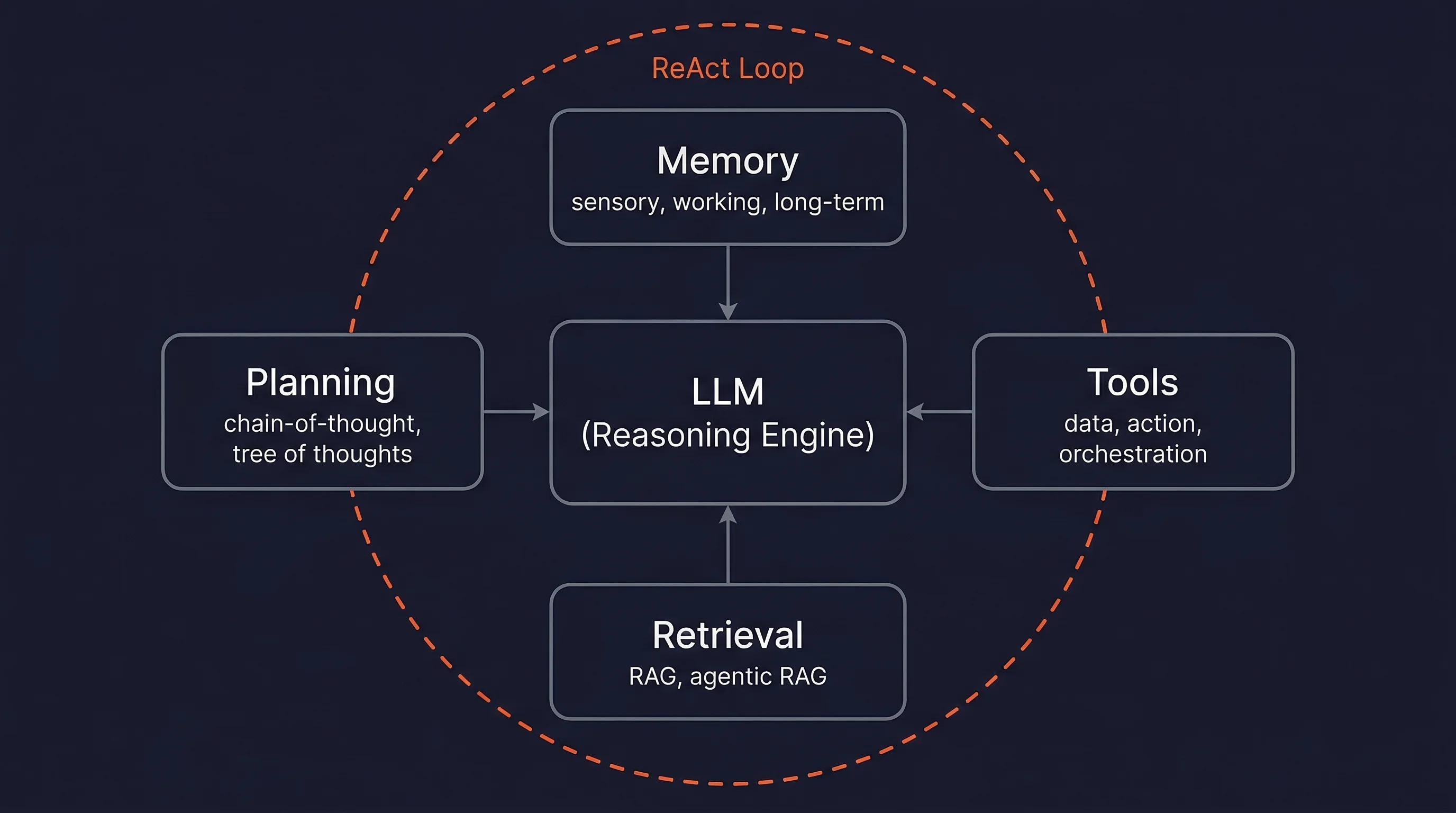 AI agent architecture diagram showing LLM, memory, planning, tools, and retrieval components connected in a system