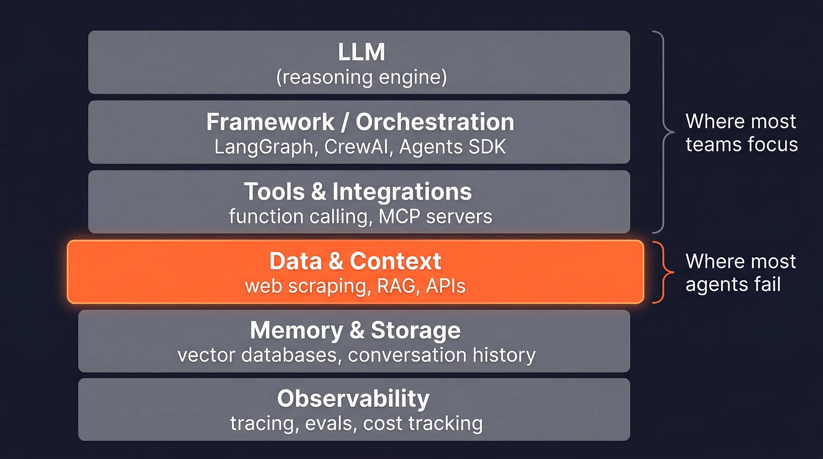 Six-layer AI agent stack diagram highlighting the data and context layer as the most underinvested component