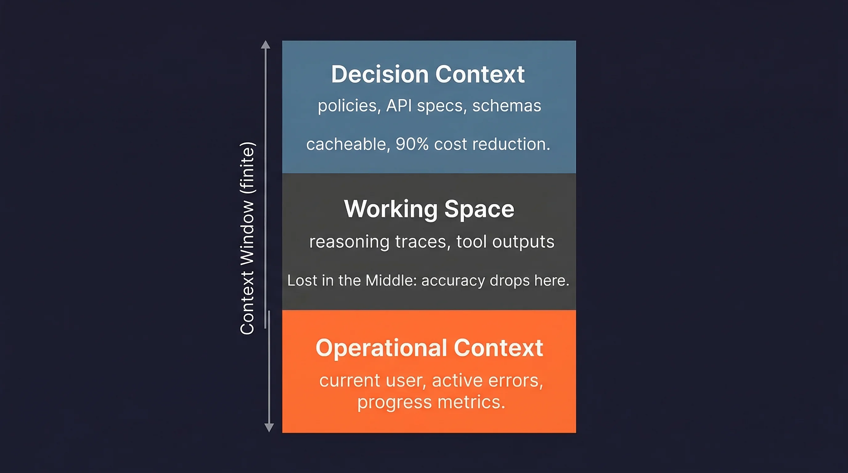 Diagram showing optimal placement of decision context and operational context within an AI agent's context window