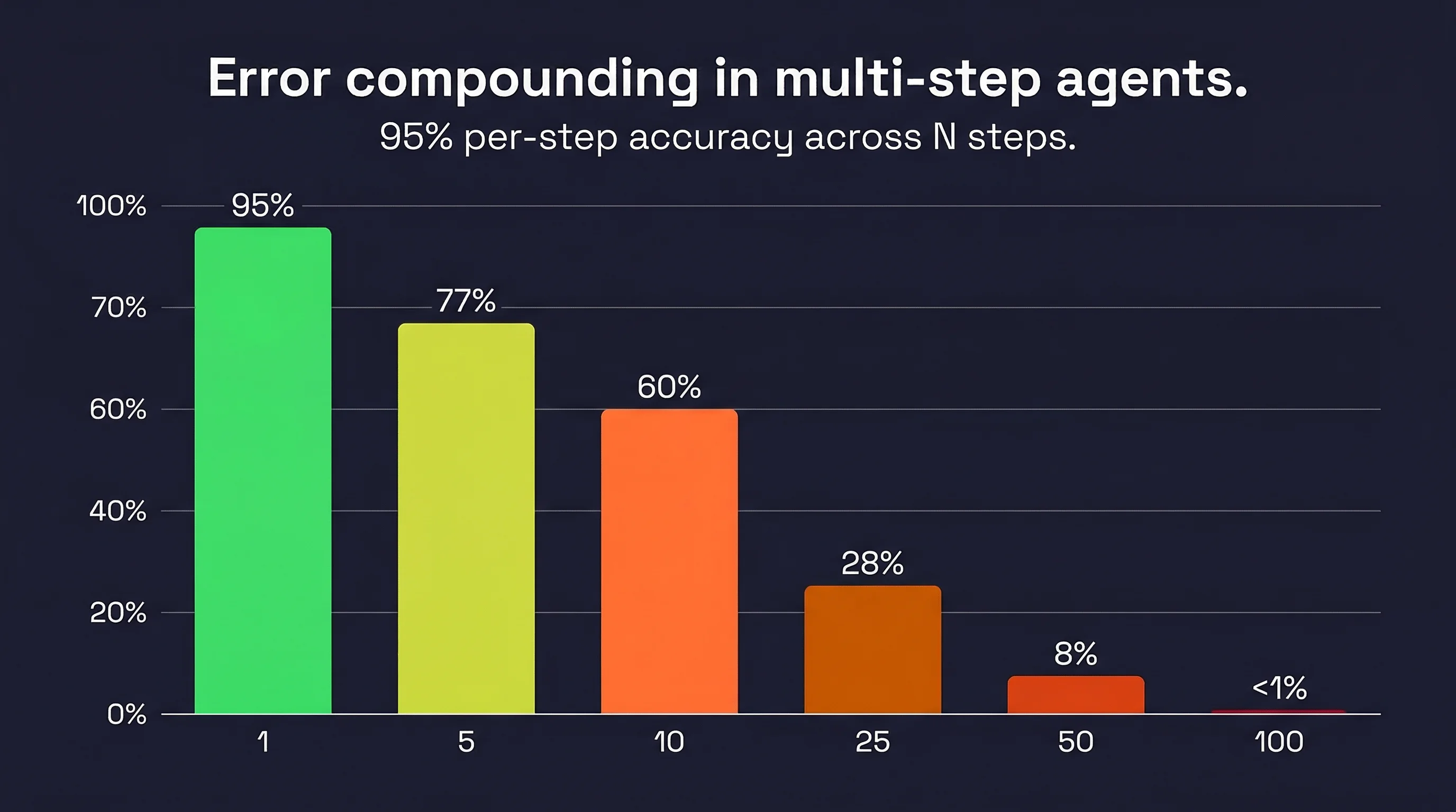 Step decay chart showing AI agent reliability dropping from 95% per step to 60% at 10 steps and under 1% at 100 steps