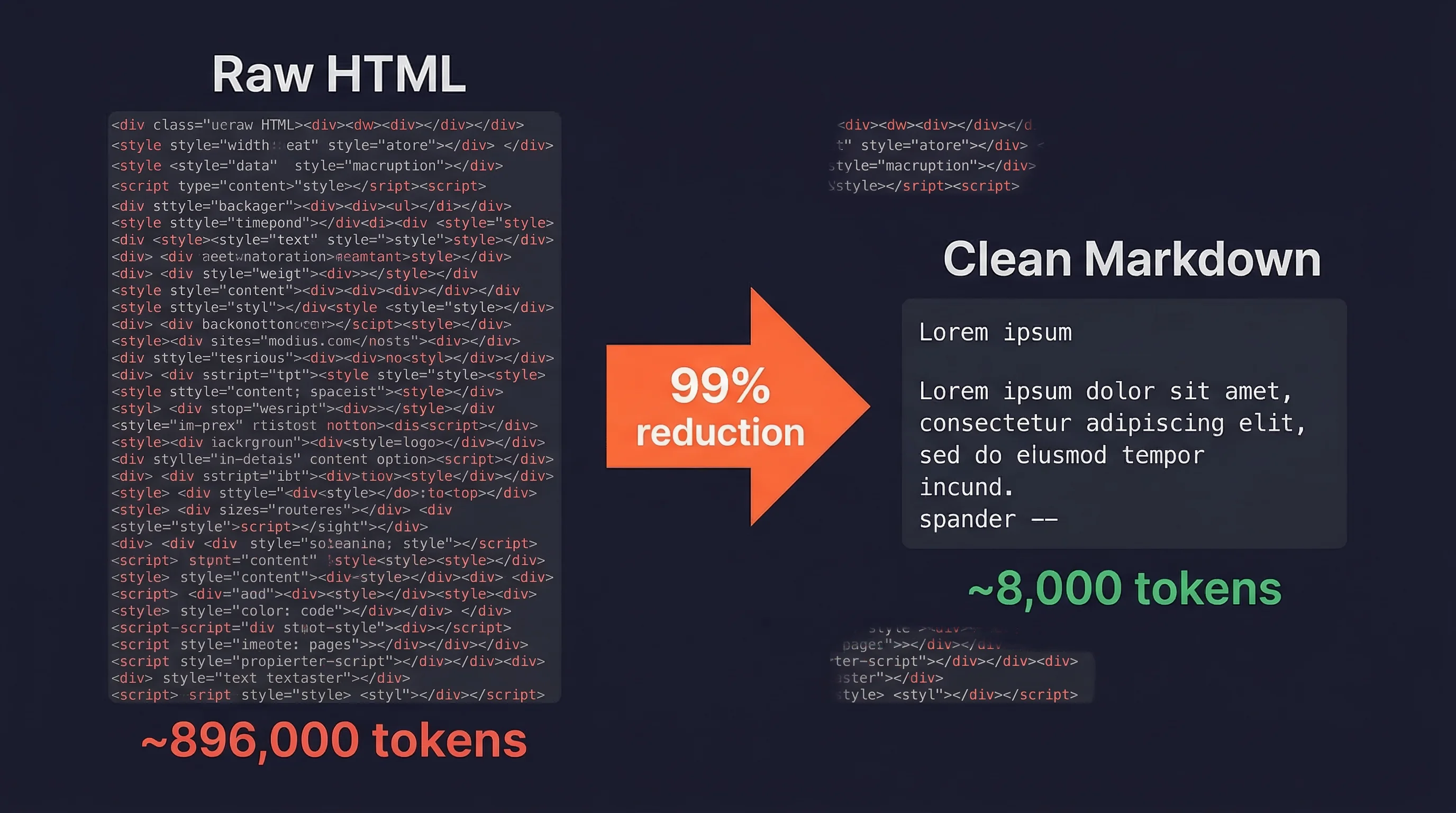 Before and after comparison showing HTML to Markdown conversion reducing an Amazon product page from 896,000 tokens to 8,000 tokens
