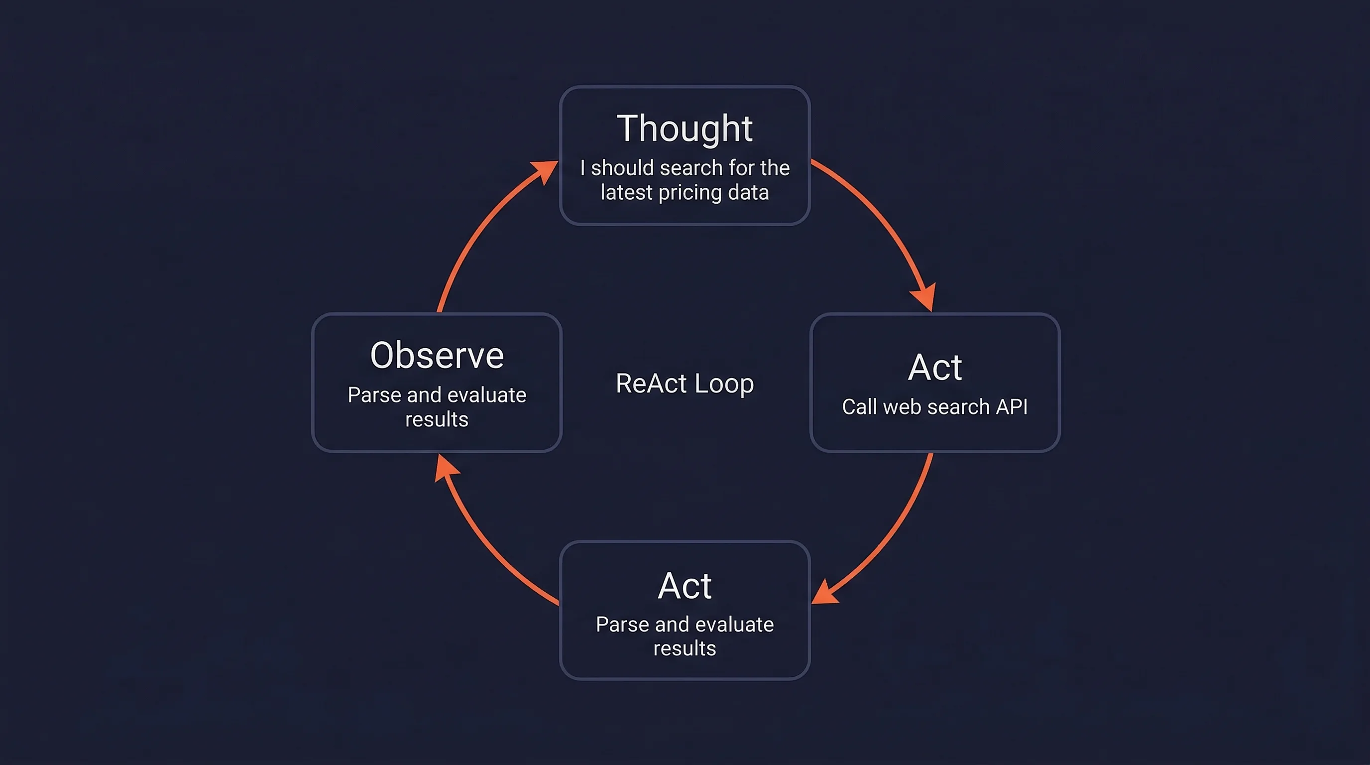 AI agent ReAct loop diagram showing the Thought, Act, and Observe cycle that drives agent reasoning