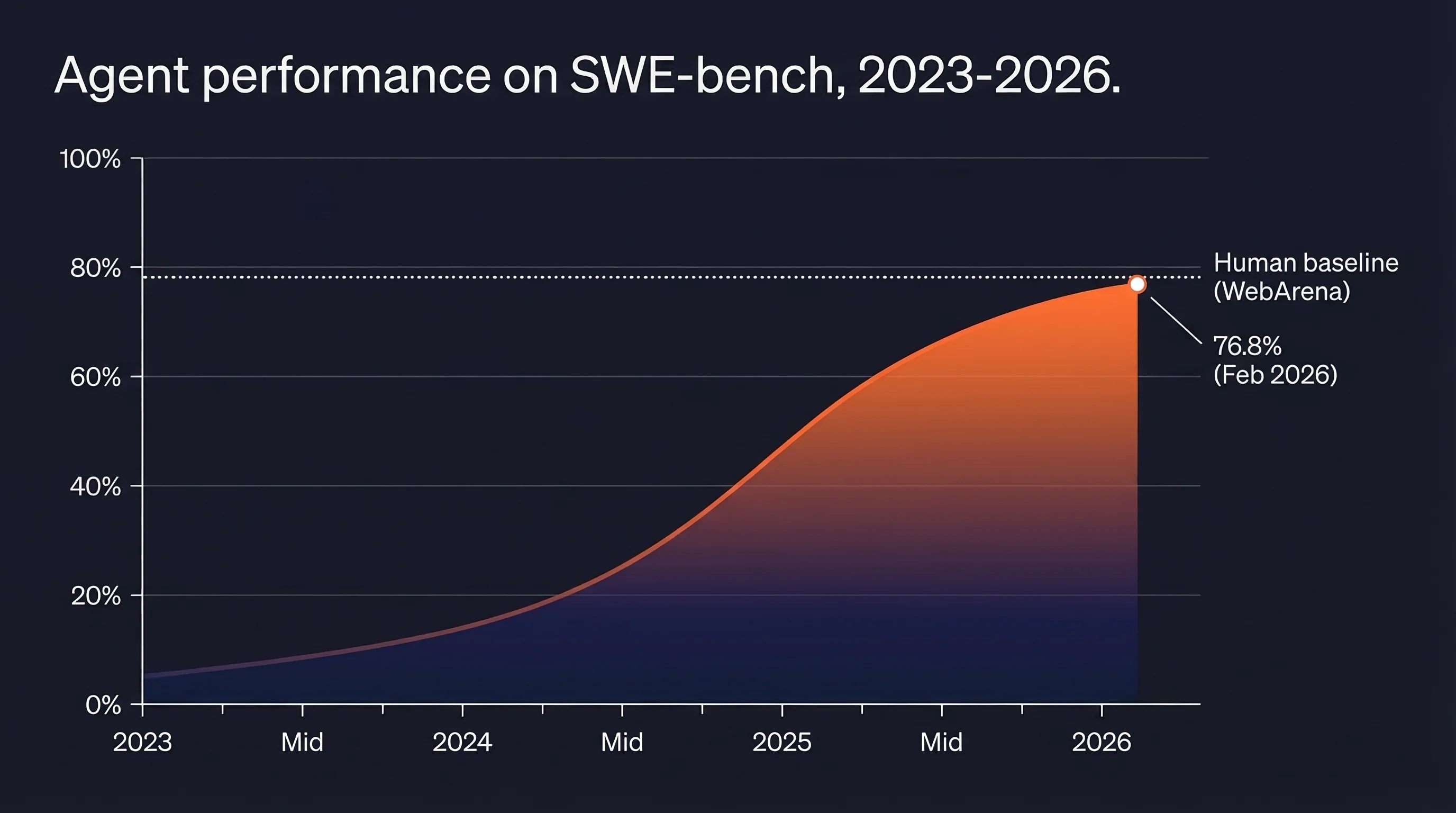Area chart showing SWE-bench AI agent performance improving from under 5% in 2023 to 76.8% in early 2026, approaching the human baseline