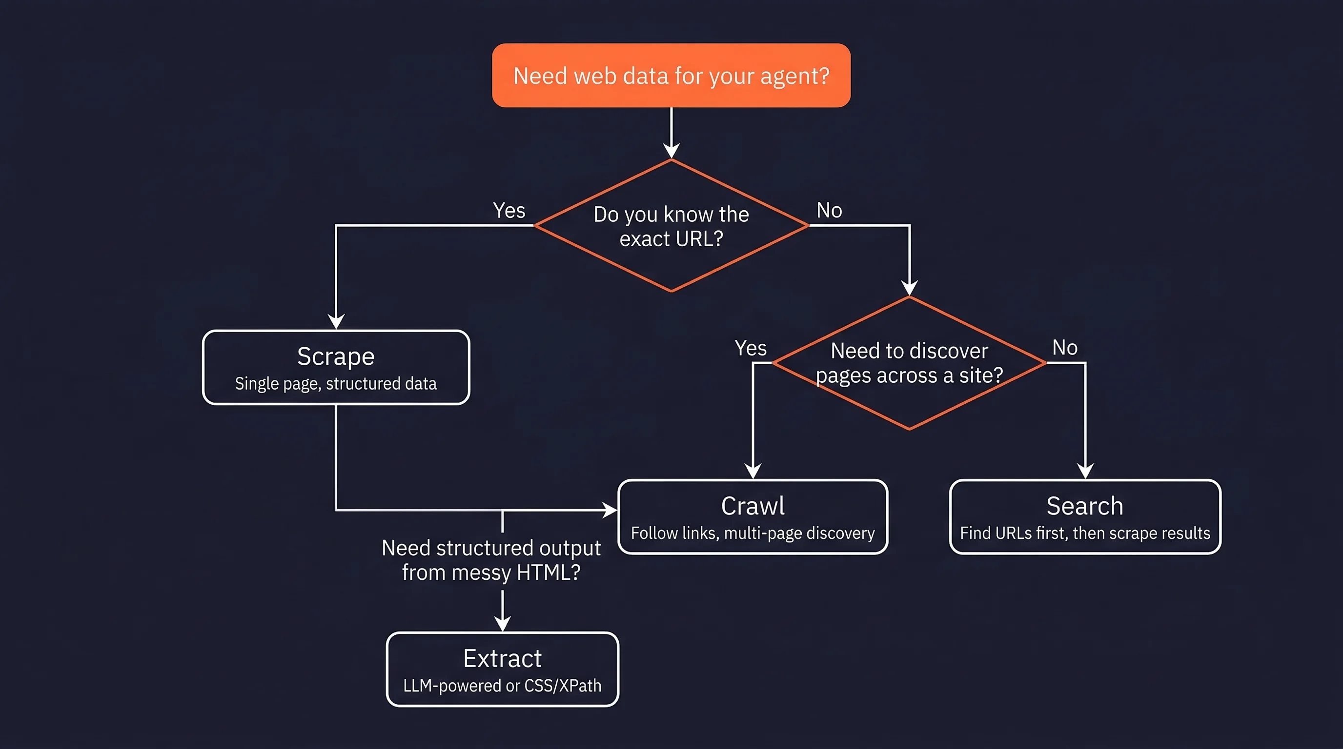 Decision flowchart for choosing between scraping, crawling, extraction, and web search when building AI agents