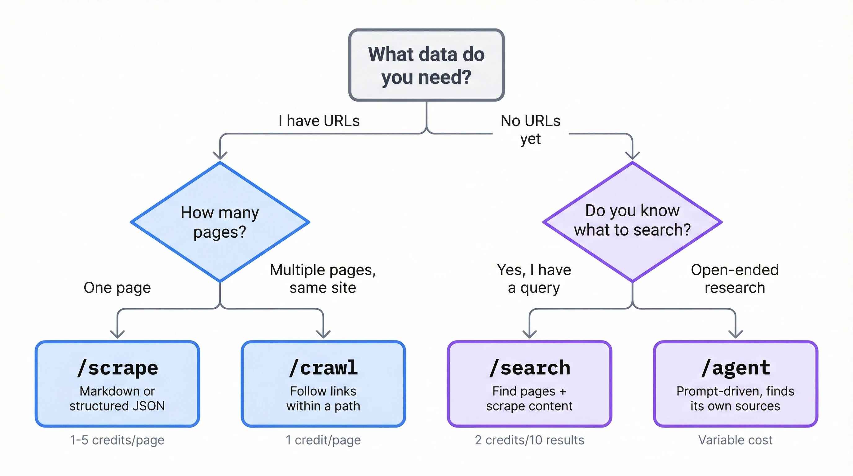Decision tree for choosing between Firecrawl search scrape crawl and agent endpoints for AI-powered data retrieval