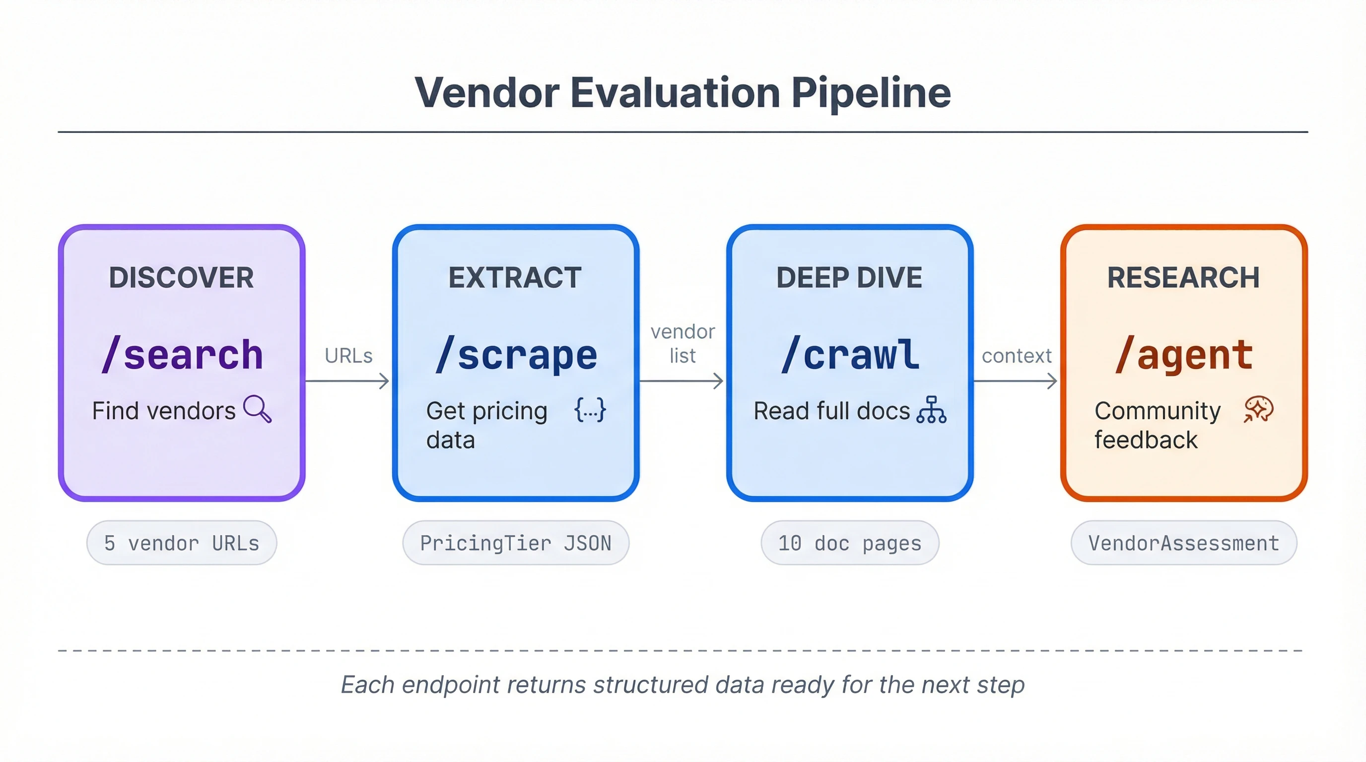 Pipeline showing how Firecrawl search scrape crawl and agent endpoints compose together for AI-powered vendor evaluation data retrieval