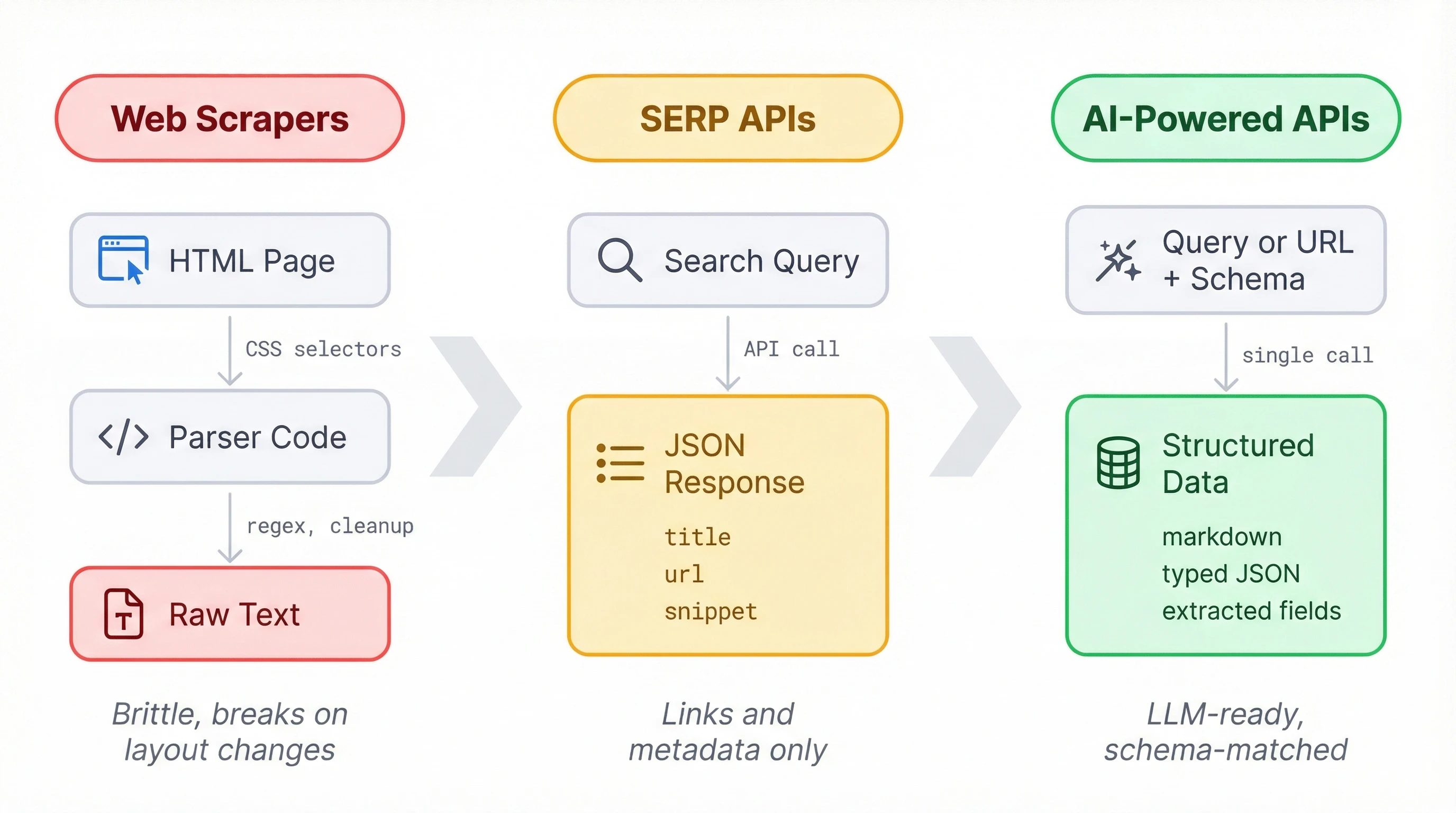 Diagram comparing three generations of web data retrieval from HTML scrapers to SERP APIs to AI-powered data retrieval APIs