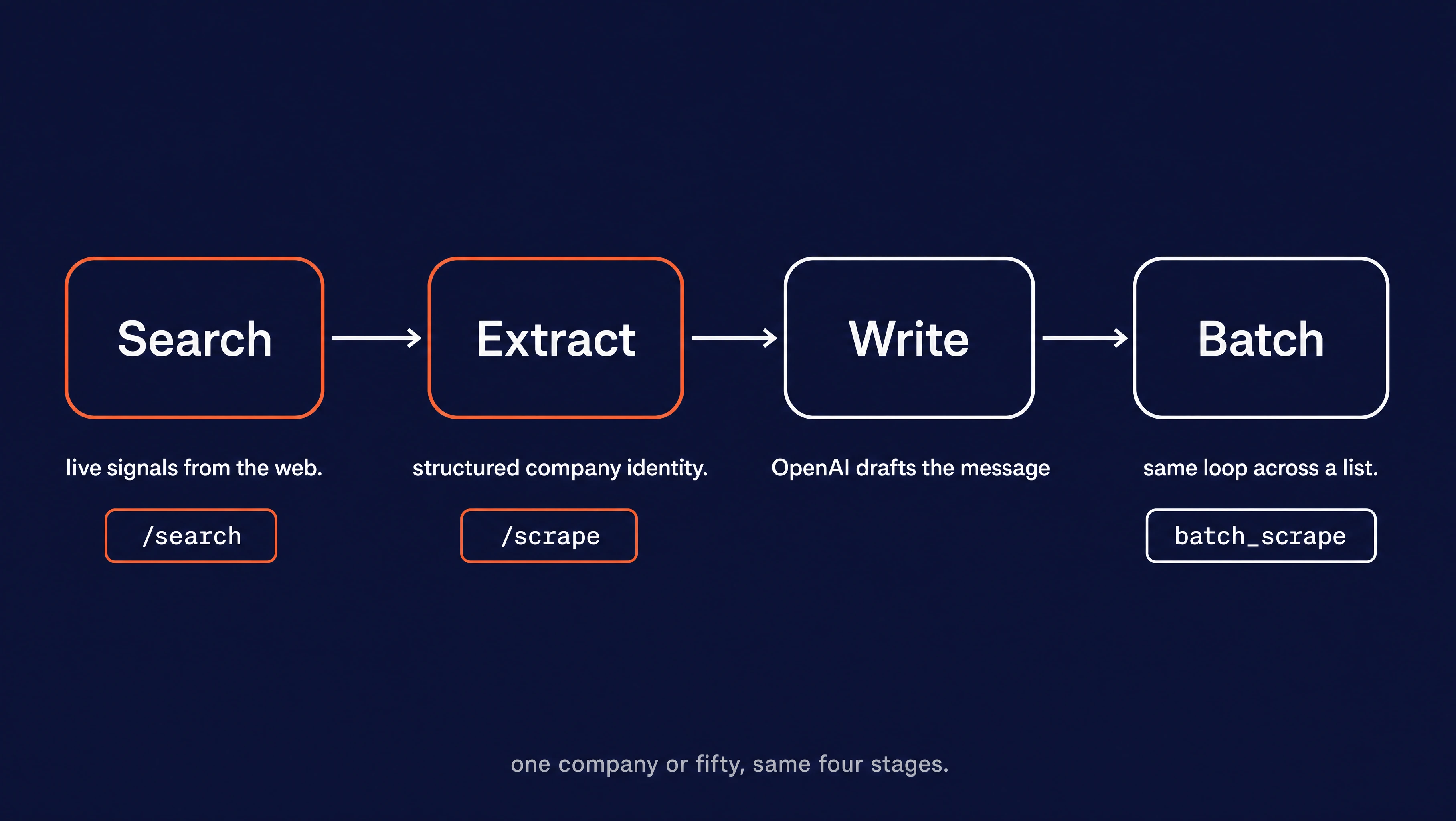 A left-to-right four-stage pipeline (search, extract, write, batch) with the two Firecrawl-powered research stages highlighted in orange and the writing and scaling stages in white.