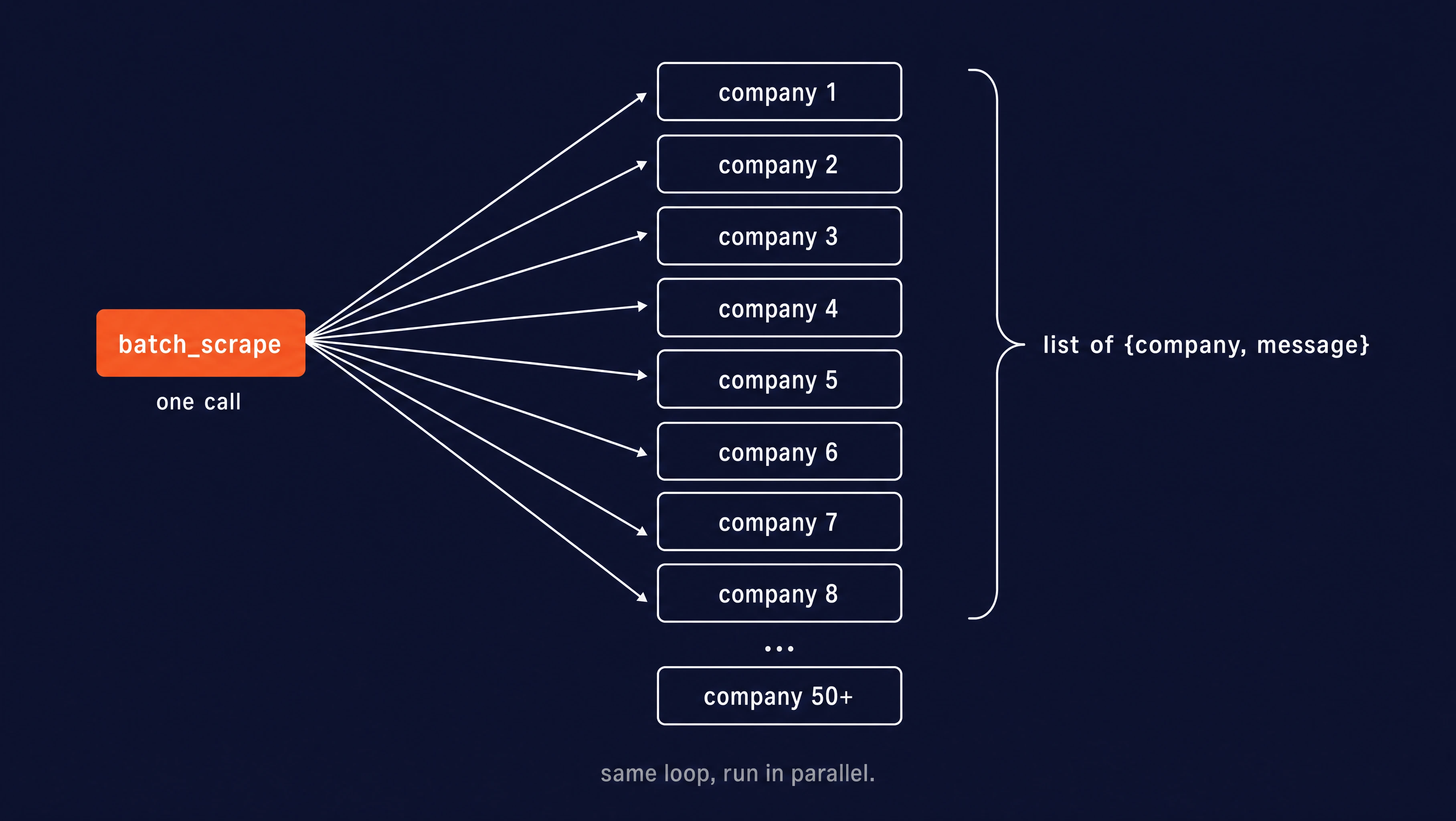 A single batch_scrape call on the left fanning out to a column of company nodes that all sit at equal distance, signaling concurrent execution, gathered on the right into one list of company-message records.