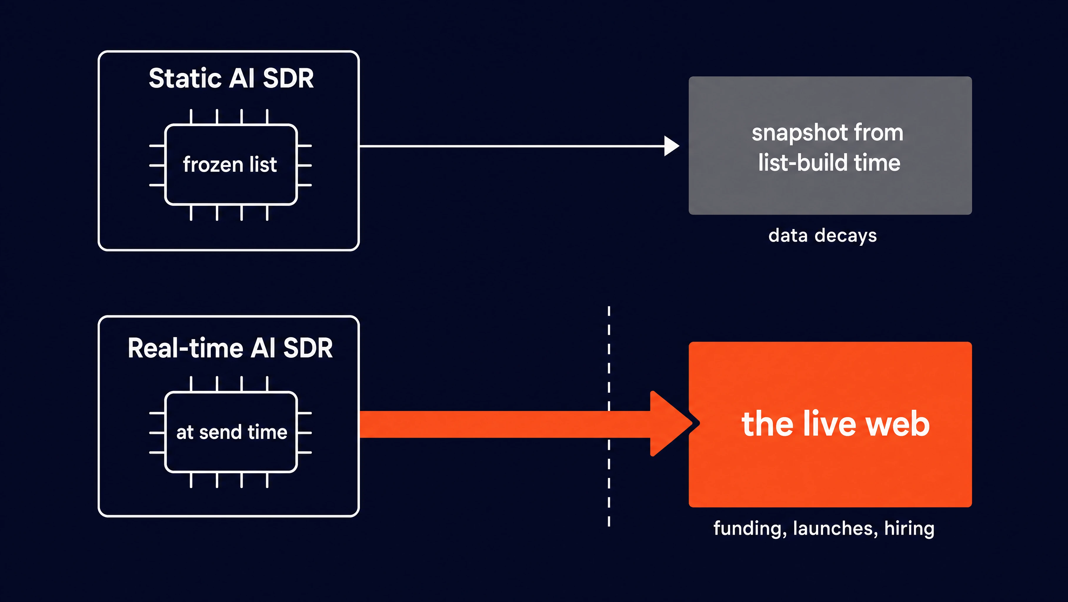 A two-lane comparison showing a static AI SDR pulling from a frozen snapshot versus a real-time AI SDR reaching out to the live web for fresh signals at send time.