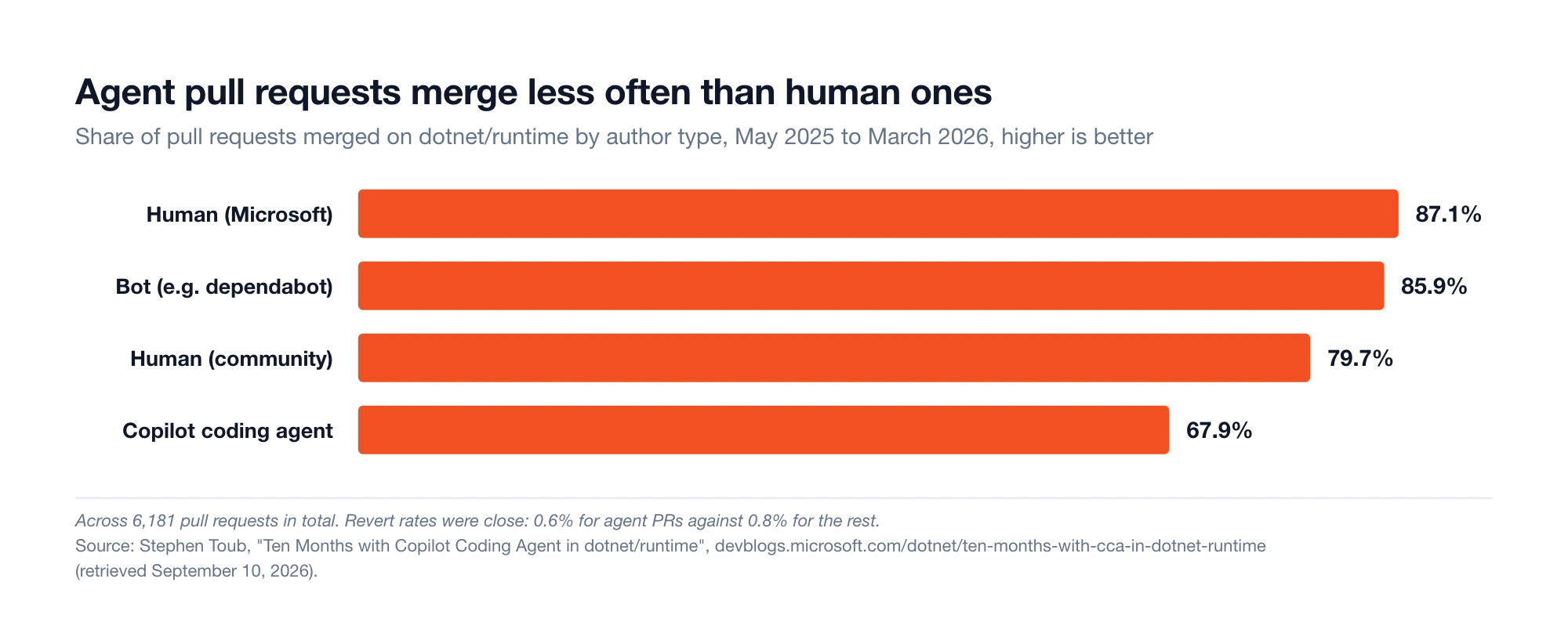 Bar chart of pull request merge rates on dotnet/runtime by author type, with Microsoft humans at 87.1%, bots at 85.9%, community contributors at 79.7%, and the Copilot coding agent at 67.9%