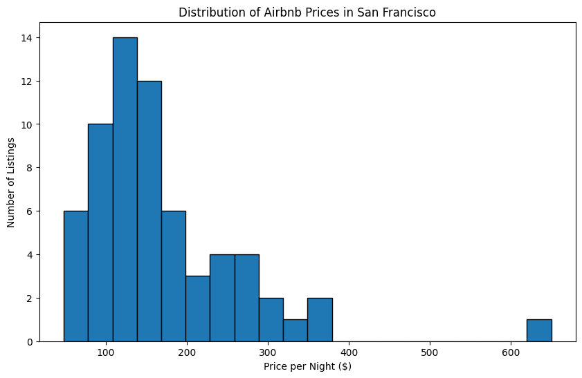 Airbnb Prices Chart