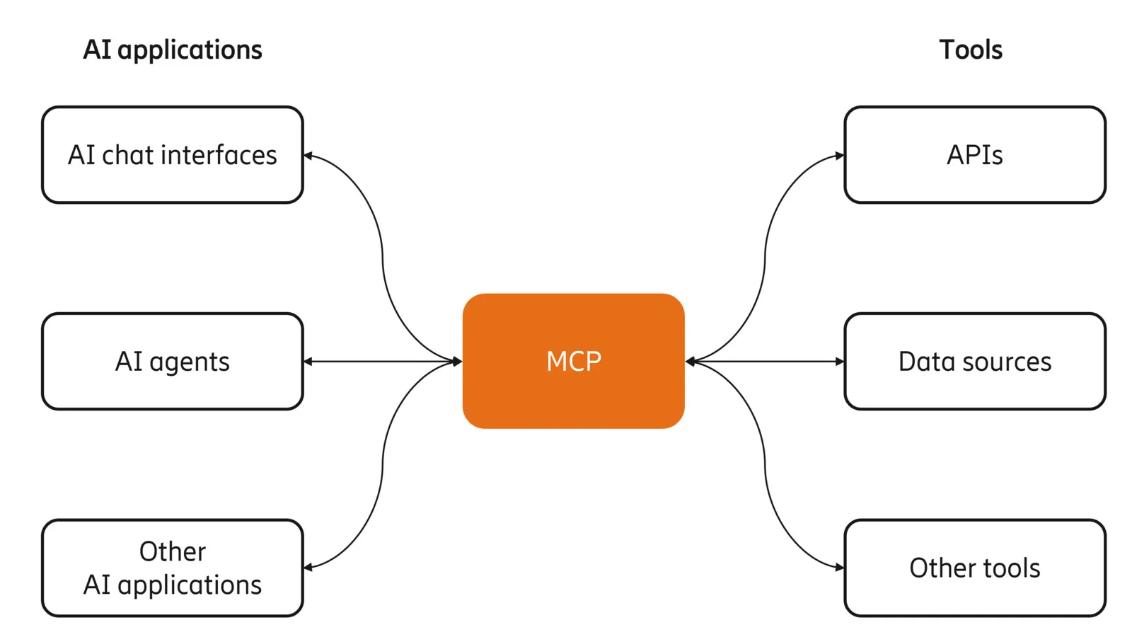 MCP server pattern bridging agents and tools