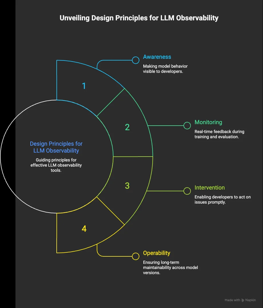 CHI 2025 research paper on LLM observability design principles: awareness, monitoring, intervention, and operability