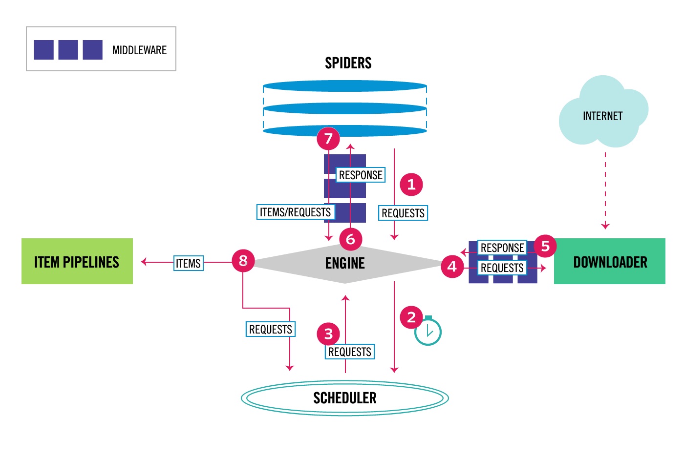 Scrapy architecture diagram showing components like spiders, engine, scheduler and pipelines