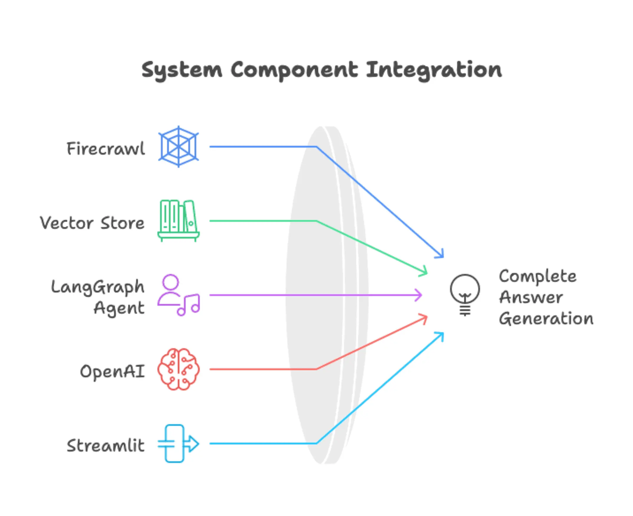 Architecture diagram showing: User Input โ Streamlit UI โ LangGraph Agent (with ReAct loop) โ โ Search Tool โ โ Chroma Vector DB โ Document Processing (Chunking + Embeddings) โ Firecrawl (URL Discovery + Batch Scraping)
