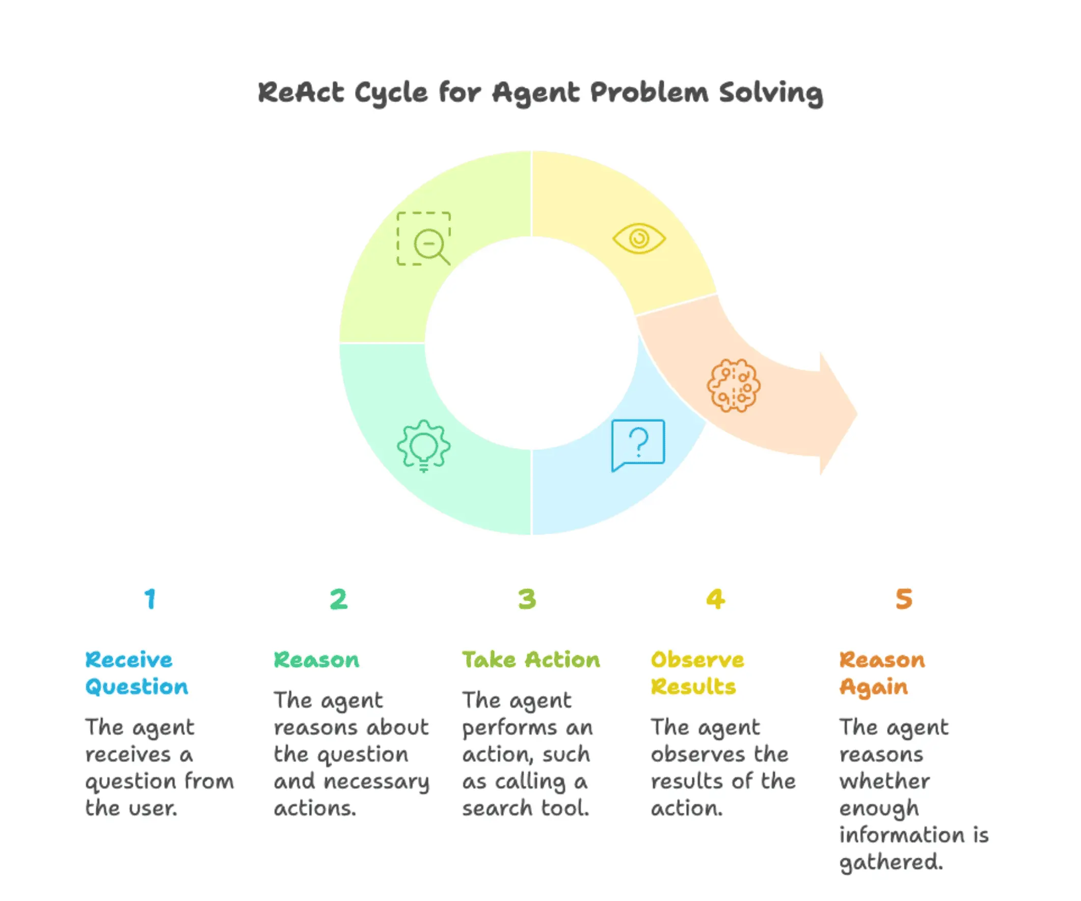 ReAct cycle diagram showing: User Question โ Thought (Reasoning) โ Action (Tool Call) โ Observation (Tool Results) โ Thought (Evaluate) โ repeat or Final Answer