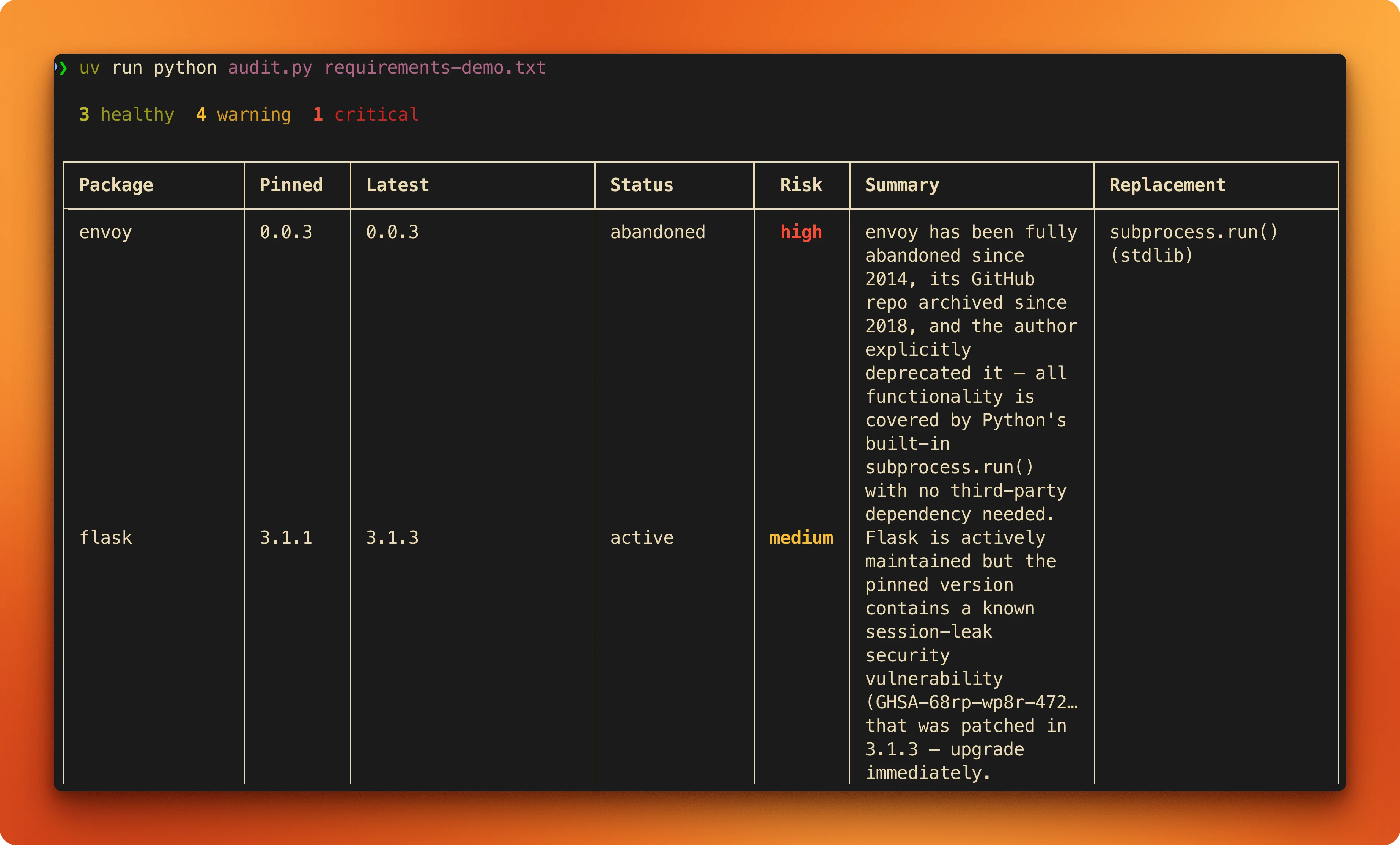 Terminal output of the dependency auditor showing a Rich table with package names, versions, status, and color-coded risk levels from the Claude Agent SDK script