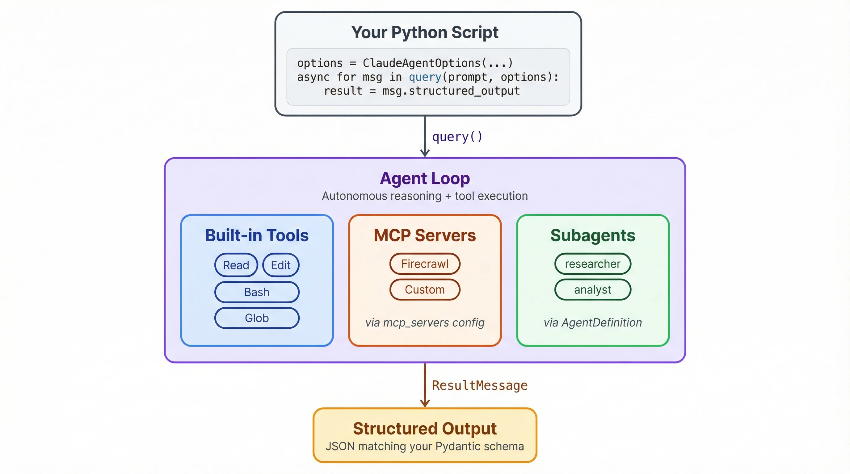 Claude Agent SDK architecture showing a Python script calling query() into an agent loop with built-in tools, MCP servers like Firecrawl, and subagents, returning structured JSON output via ResultMessage