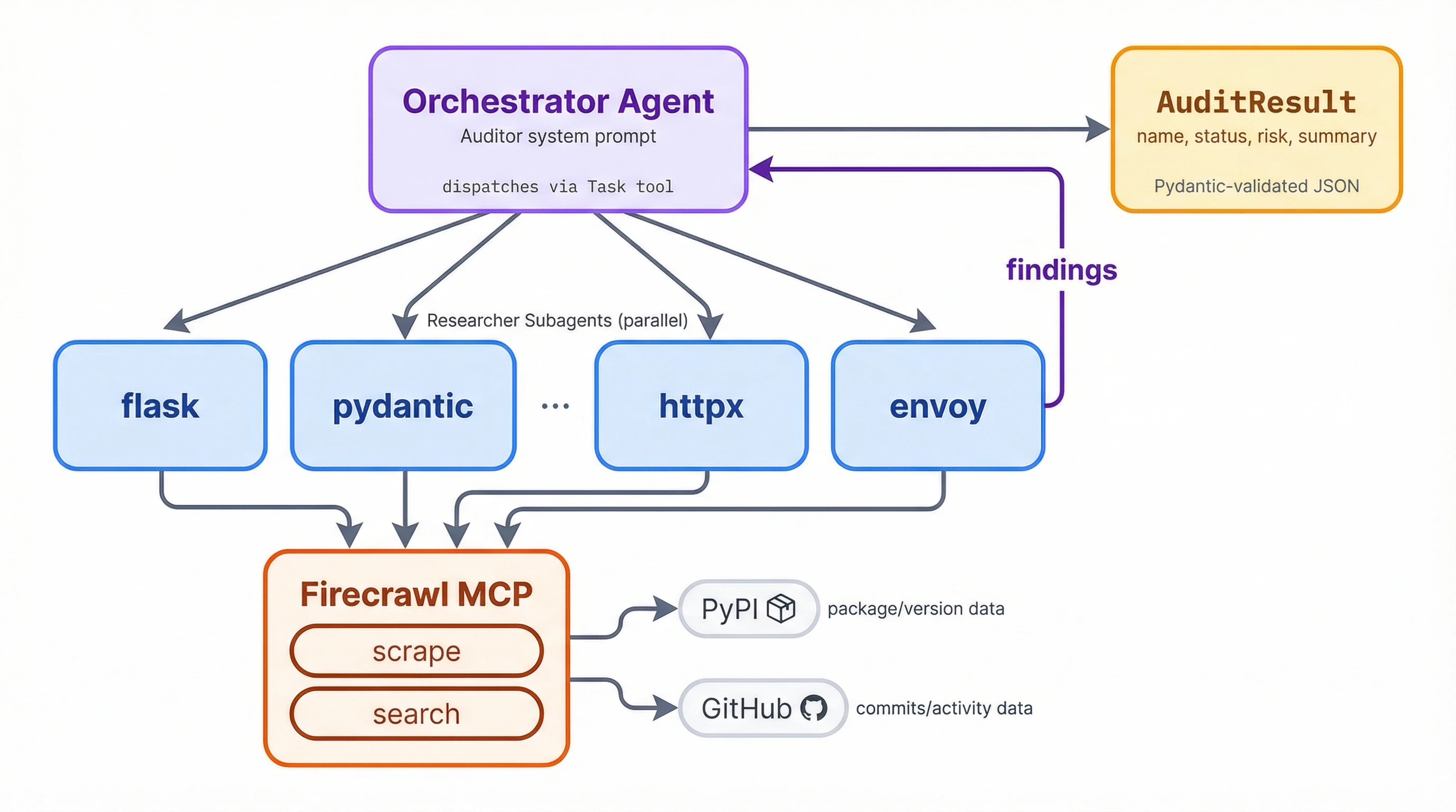 Parallel subagent dispatch flow where an orchestrator agent sends researcher subagents to audit flask, pydantic, httpx, and envoy packages through Firecrawl MCP scraping PyPI and GitHub, returning a Pydantic-validated AuditResult