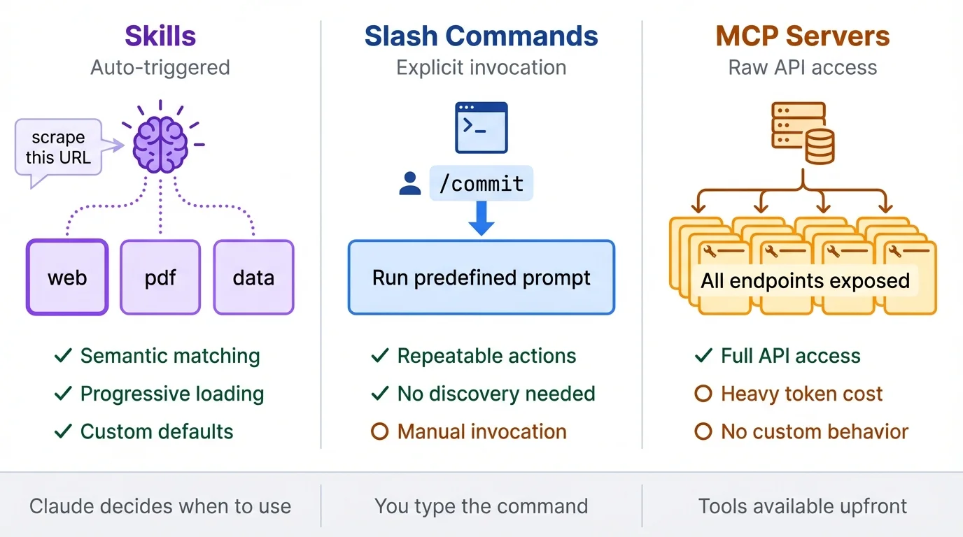 Claude Code skills vs slash commands vs MCP servers comparison showing auto-triggered skills, explicit slash commands, and raw API access from MCP servers