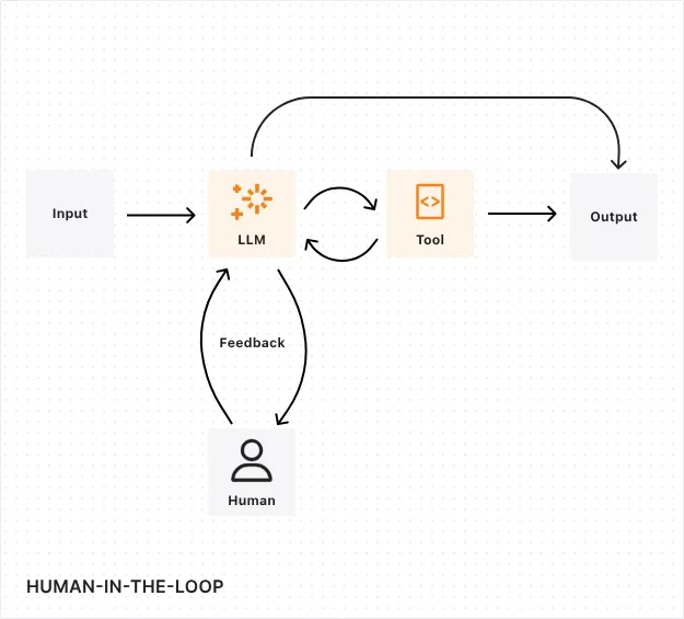 CLI agent workflow showing autonomous loop of plan execute and verify