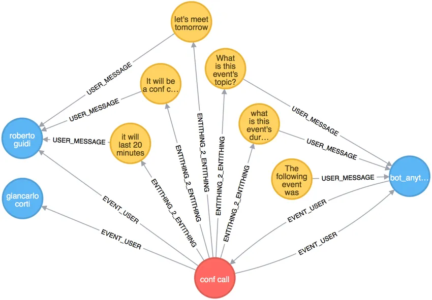 Context Graph Architecture