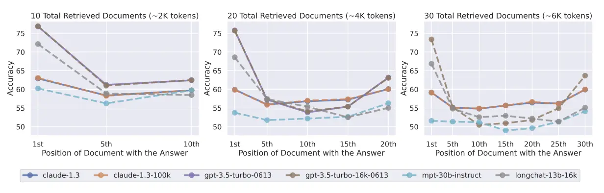 Graph showing how answer accuracy drops when the relevant document is in the middle of the input. Performance is best when the answer appears at the start or end, and worst in the middle positions.