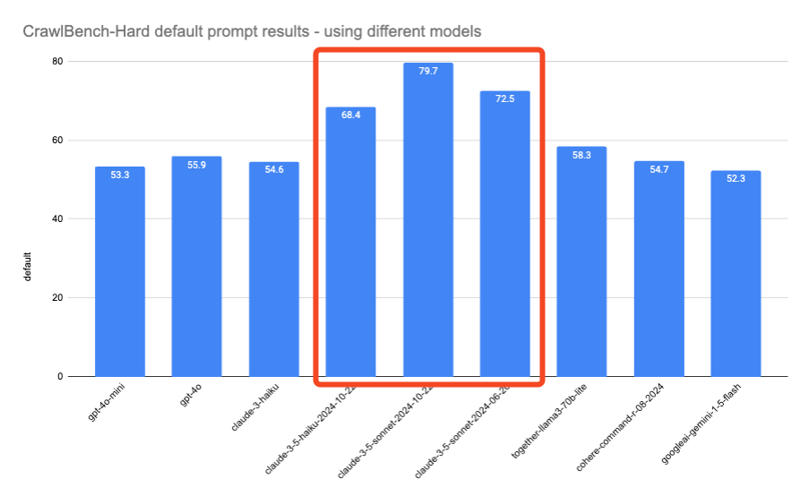 Benchmark with Claude 3.5 Models