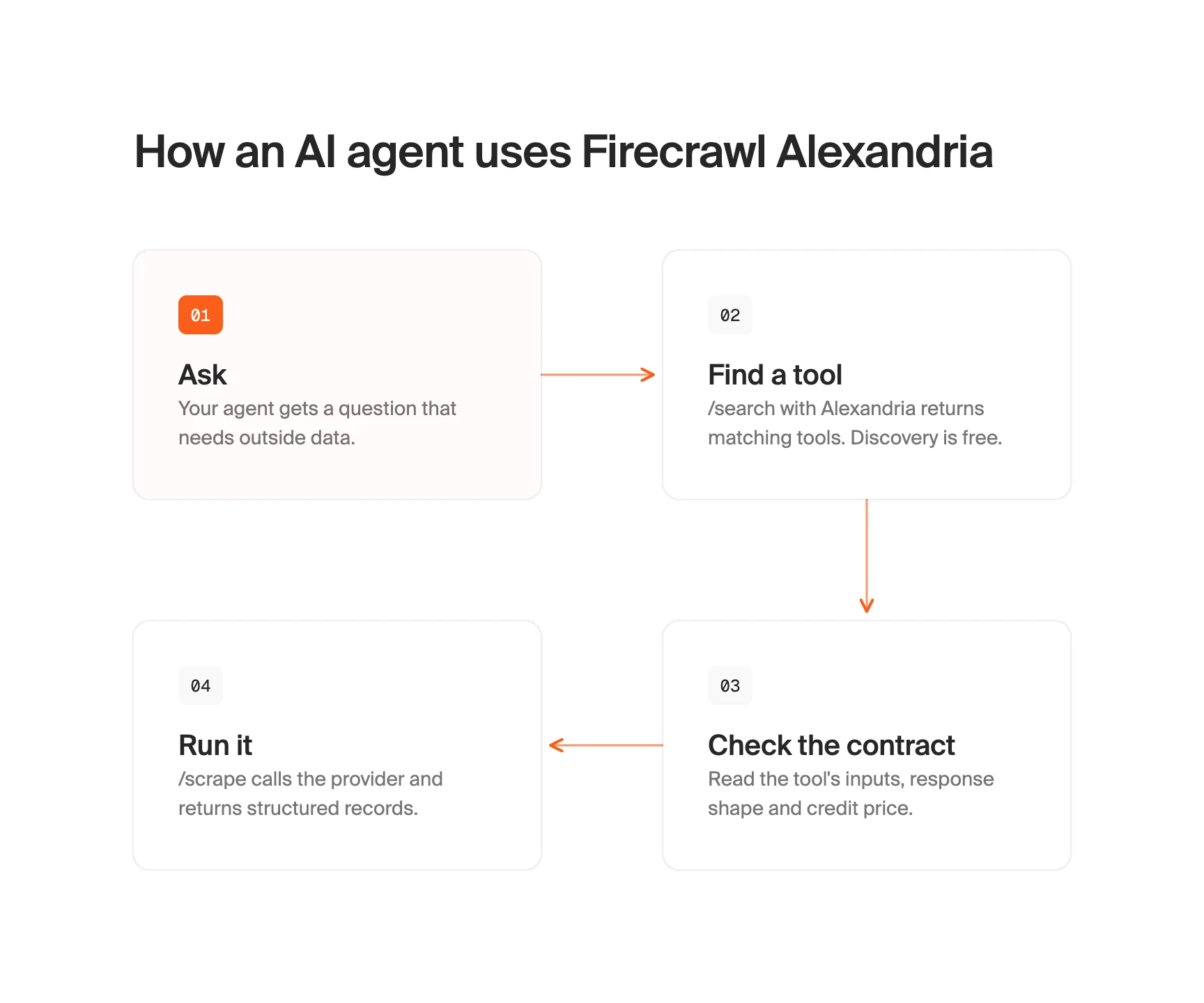 Four-step flow: an AI agent asks a question, finds a Firecrawl Alexandria tool with /search, checks its inputs and credit price, then runs it with /scrape to get structured records