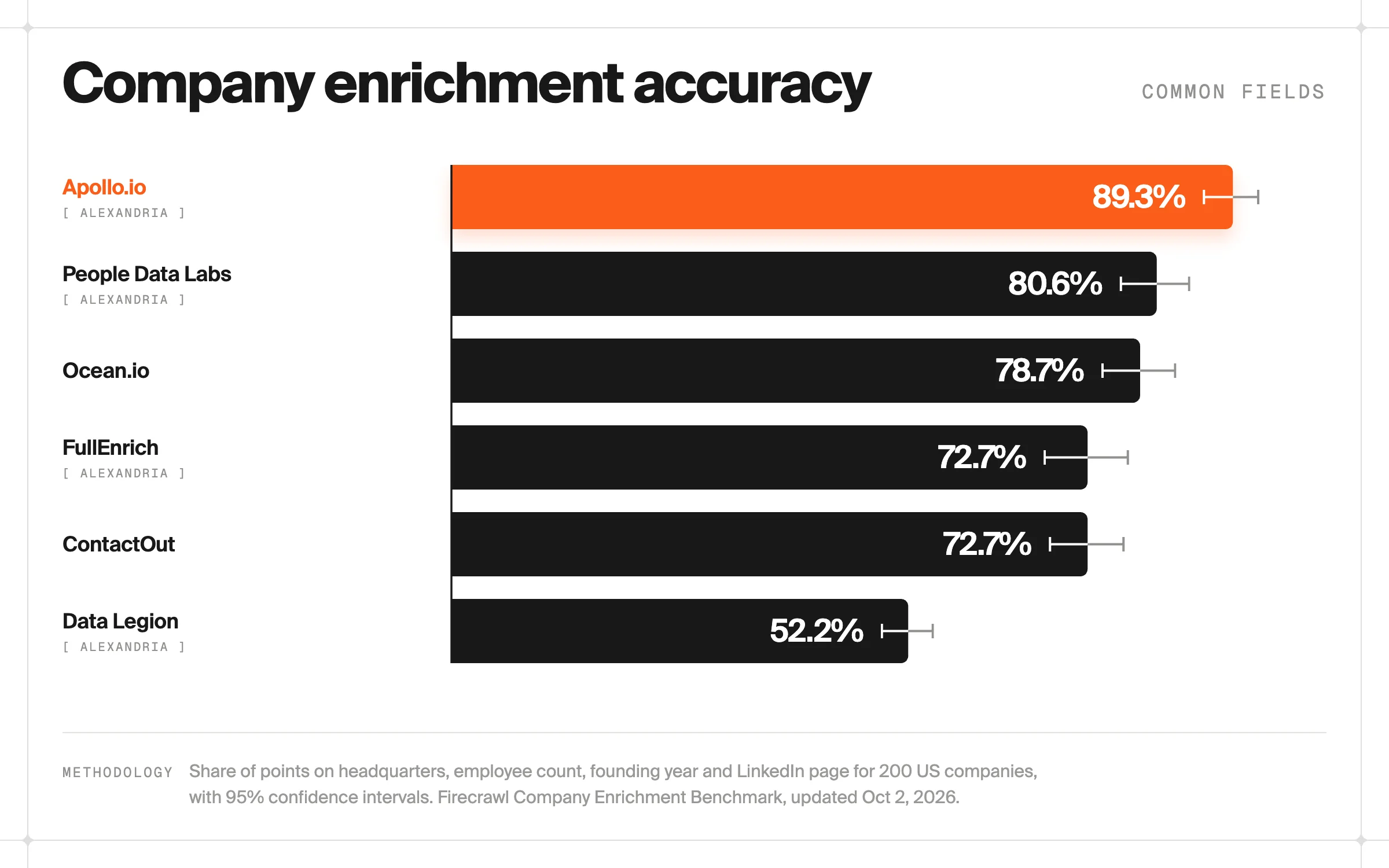 Company enrichment benchmark: Apollo.io 89.3%, People Data Labs 80.6%, Ocean.io 78.7%, FullEnrich 72.7%, ContactOut 72.7% and Data Legion 52.2% on four common fields for 200 US companies, with Apollo.io, People Data Labs, FullEnrich and Data Legion marked as available in Firecrawl Alexandria