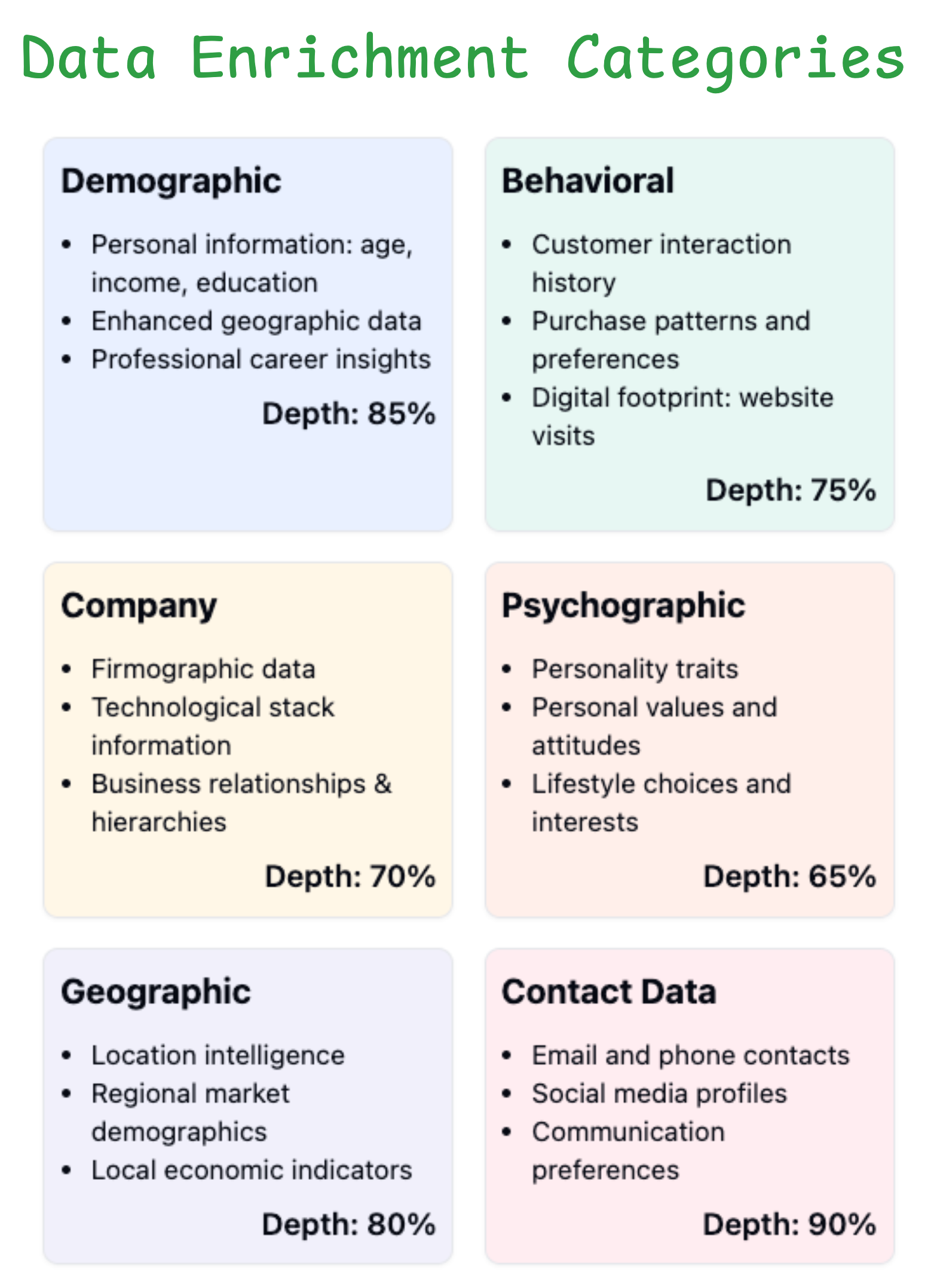 A comprehensive diagram showing the 6 main categories of data enrichment: Demographic, Behavioral, Company, Psychographic, Geographic, and Contact Data, arranged in a visually appealing infographic format