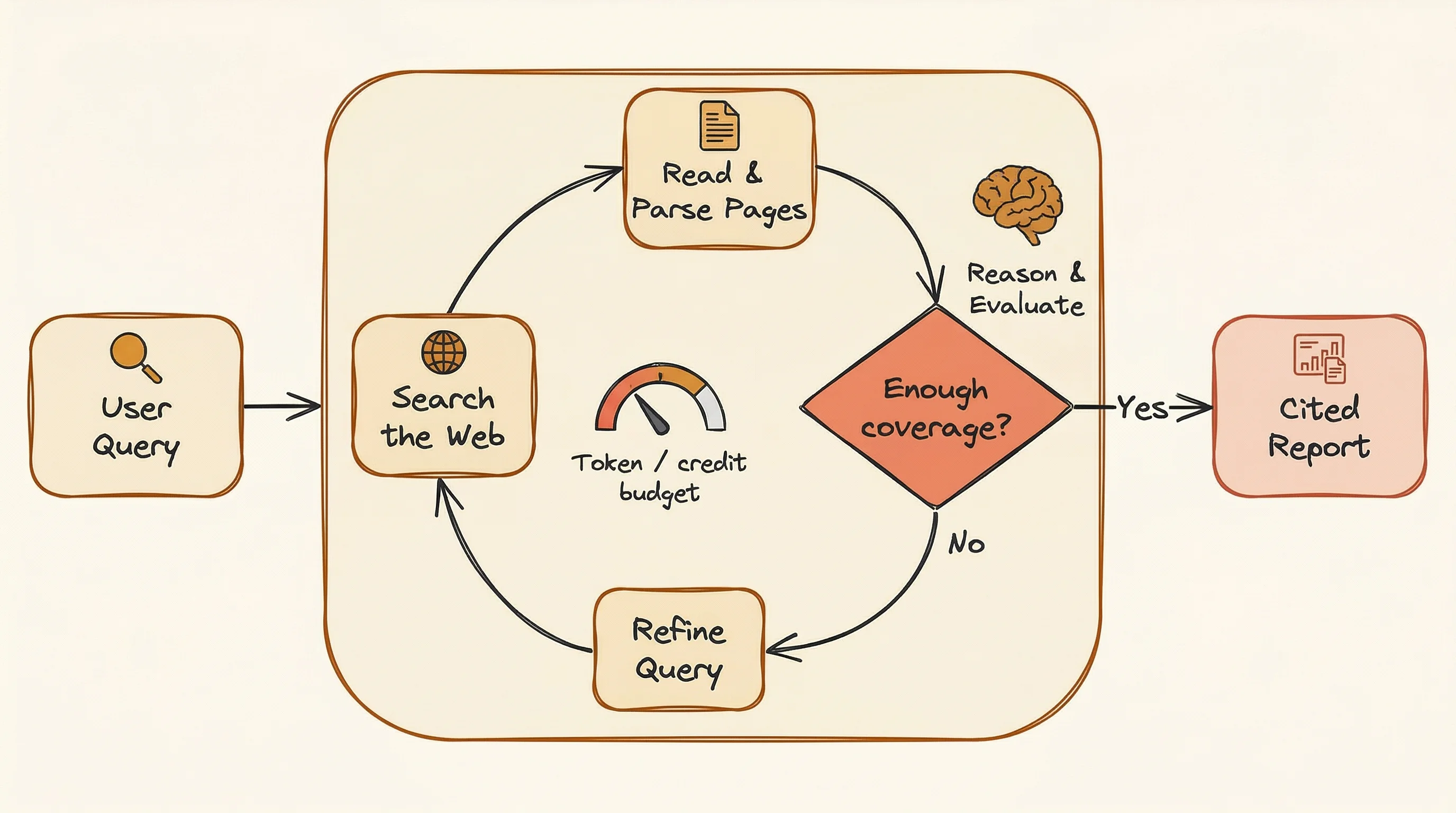 Deep research agent loop showing iterative search, read, reason, and refine cycle for AI agents