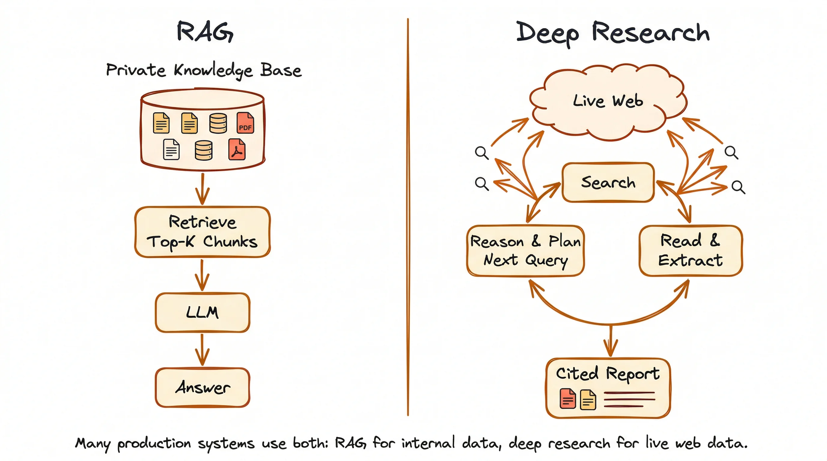 Side-by-side comparison of RAG pipeline versus deep research feedback loop for AI agents