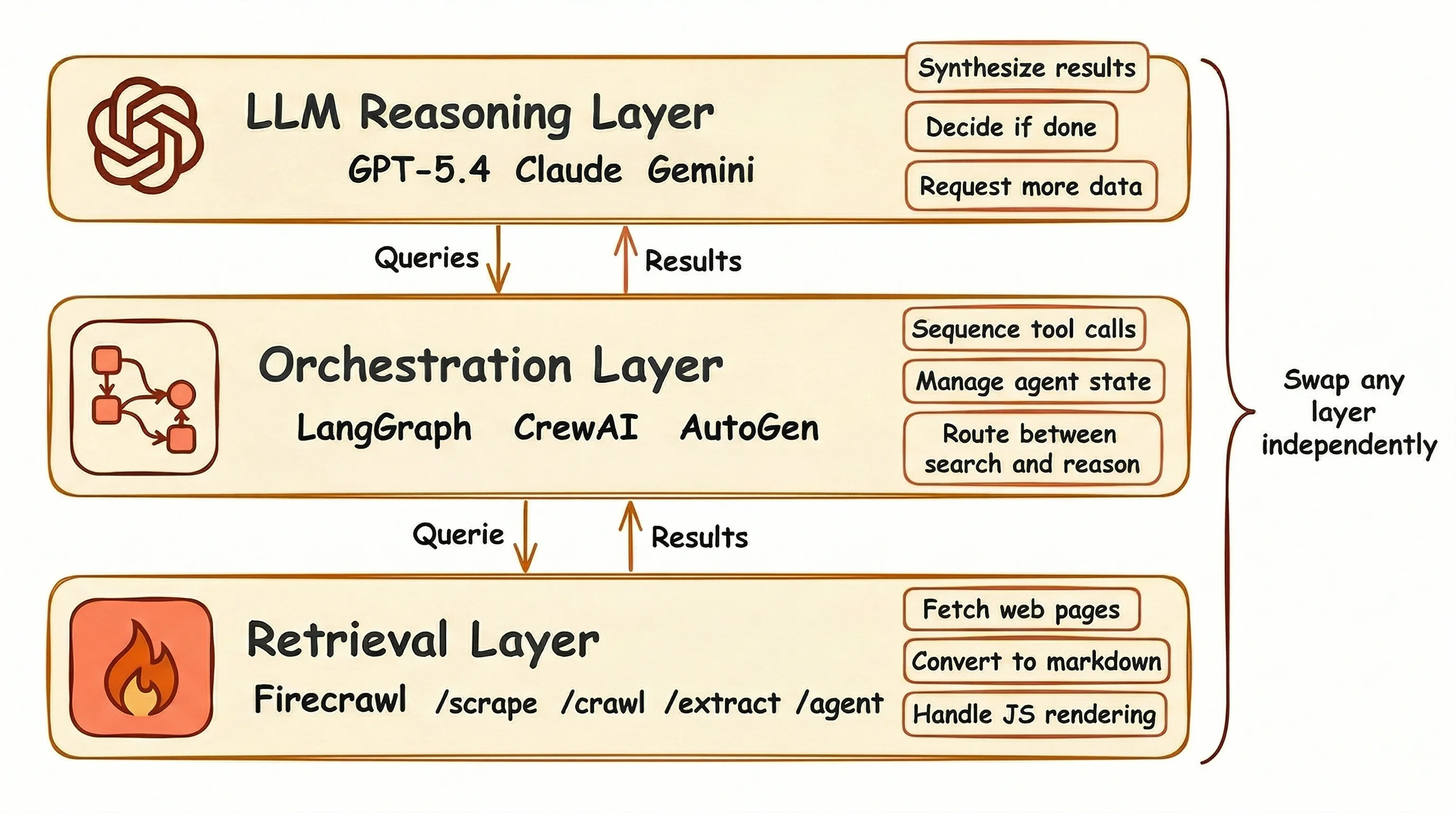 Three-layer agentic search architecture with retrieval, orchestration, and reasoning layers