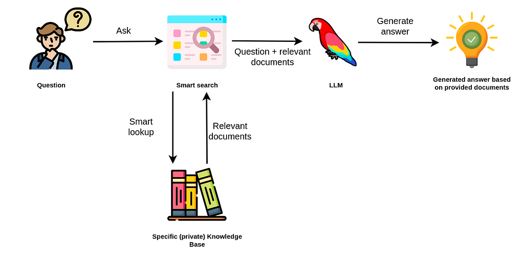 A diagram showing the RAG (Retrieval Augmented Generation) architecture with components for document processing, embedding generation, vector storage, and query processing connected by arrows to illustrate the information flow