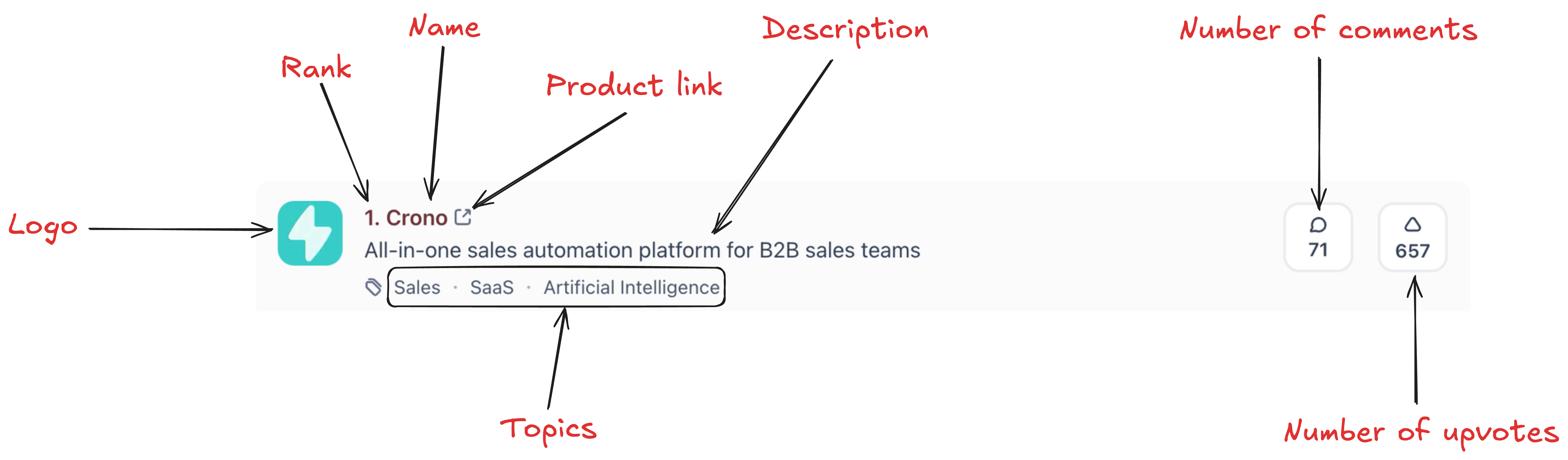 Sample Product Hunt product card showing key data fields including product name, description, upvotes, comments, topics and logo that our Firecrawl scraper will extract