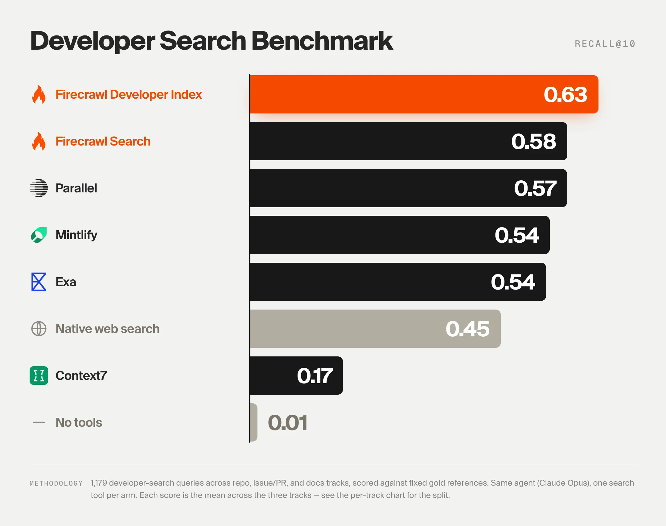 Developer Search Benchmark, Recall@10 across providers. Firecrawl Developer Index leads at 0.63.