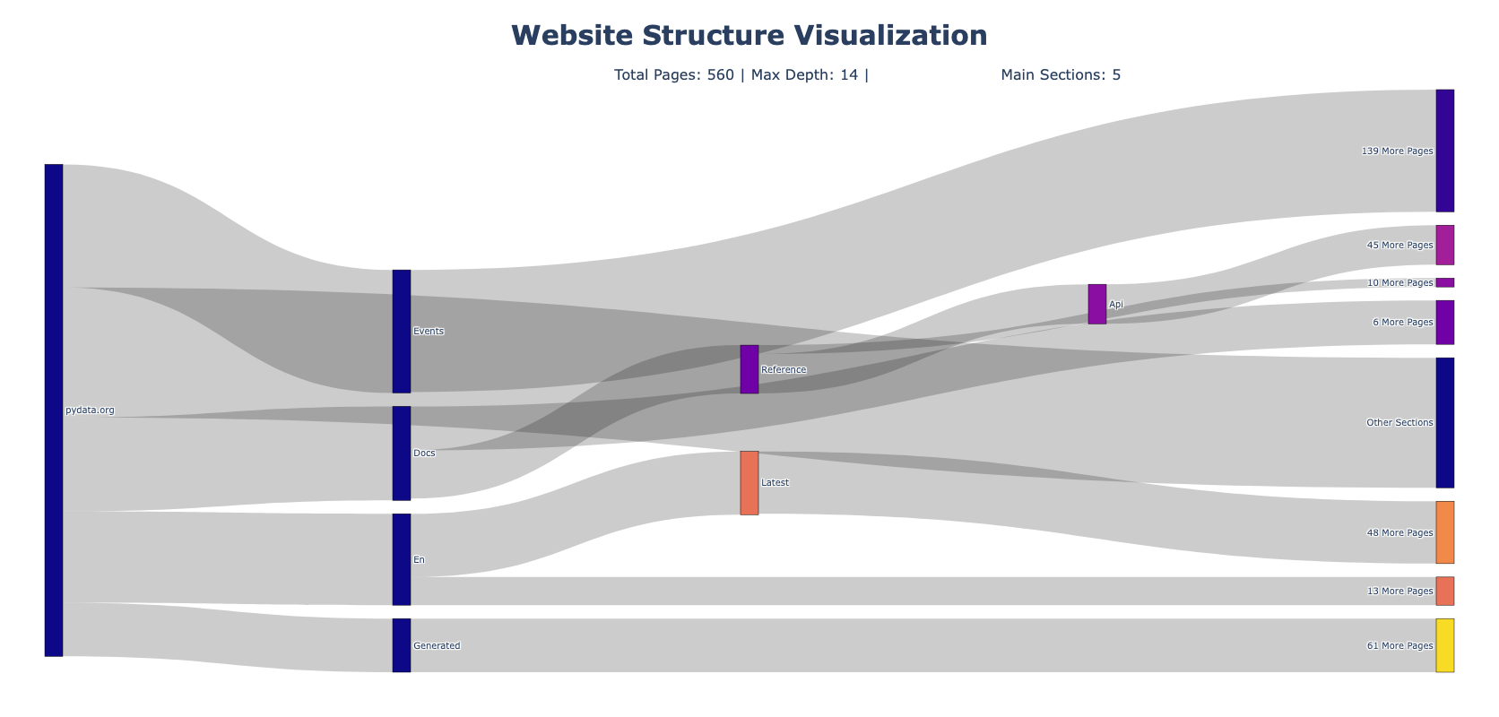 Interactive Sankey diagram showing hierarchical website structure of PyData.org with color-coded sections, flow visualization and navigation paths for improved site architecture understanding, generated using Firecrawl's map endpoint and Plotly