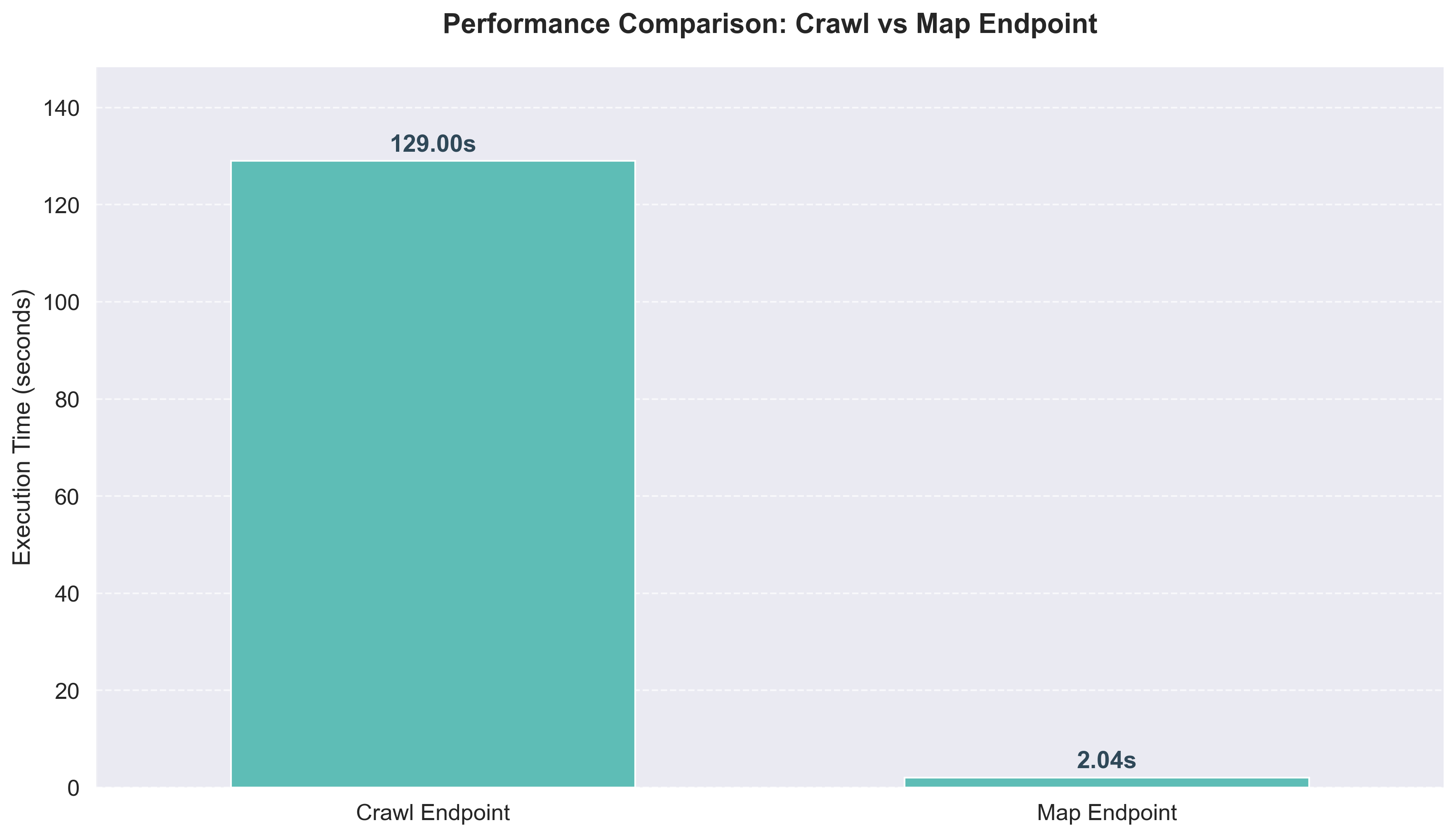 Comparison chart showing significant performance difference between map and crawl endpoints of Firecrawl with map being much faster