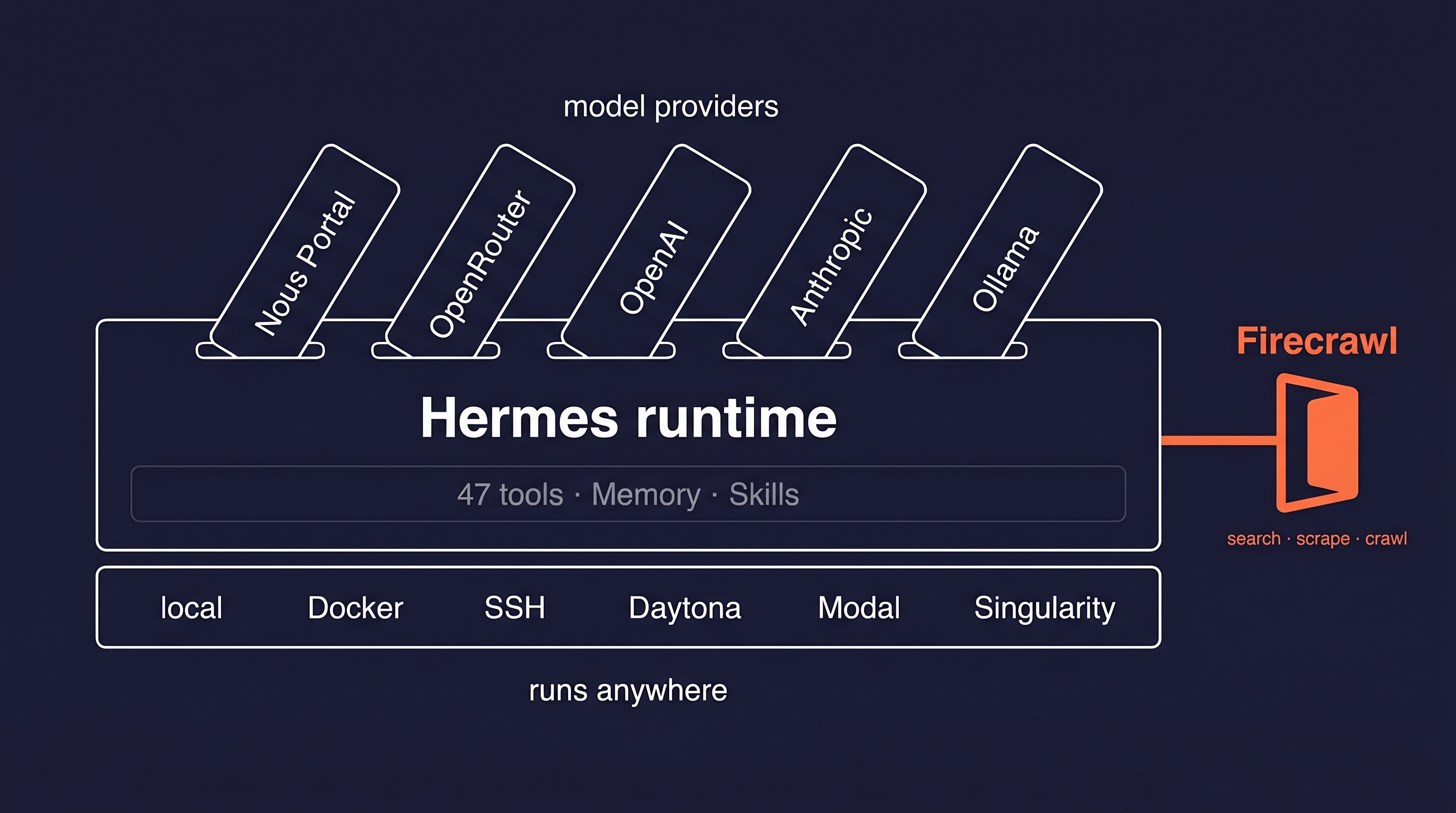 Hermes as a layered runtime: model providers slot in from above, terminal backends form the foundation, Firecrawl is the gateway to the live web