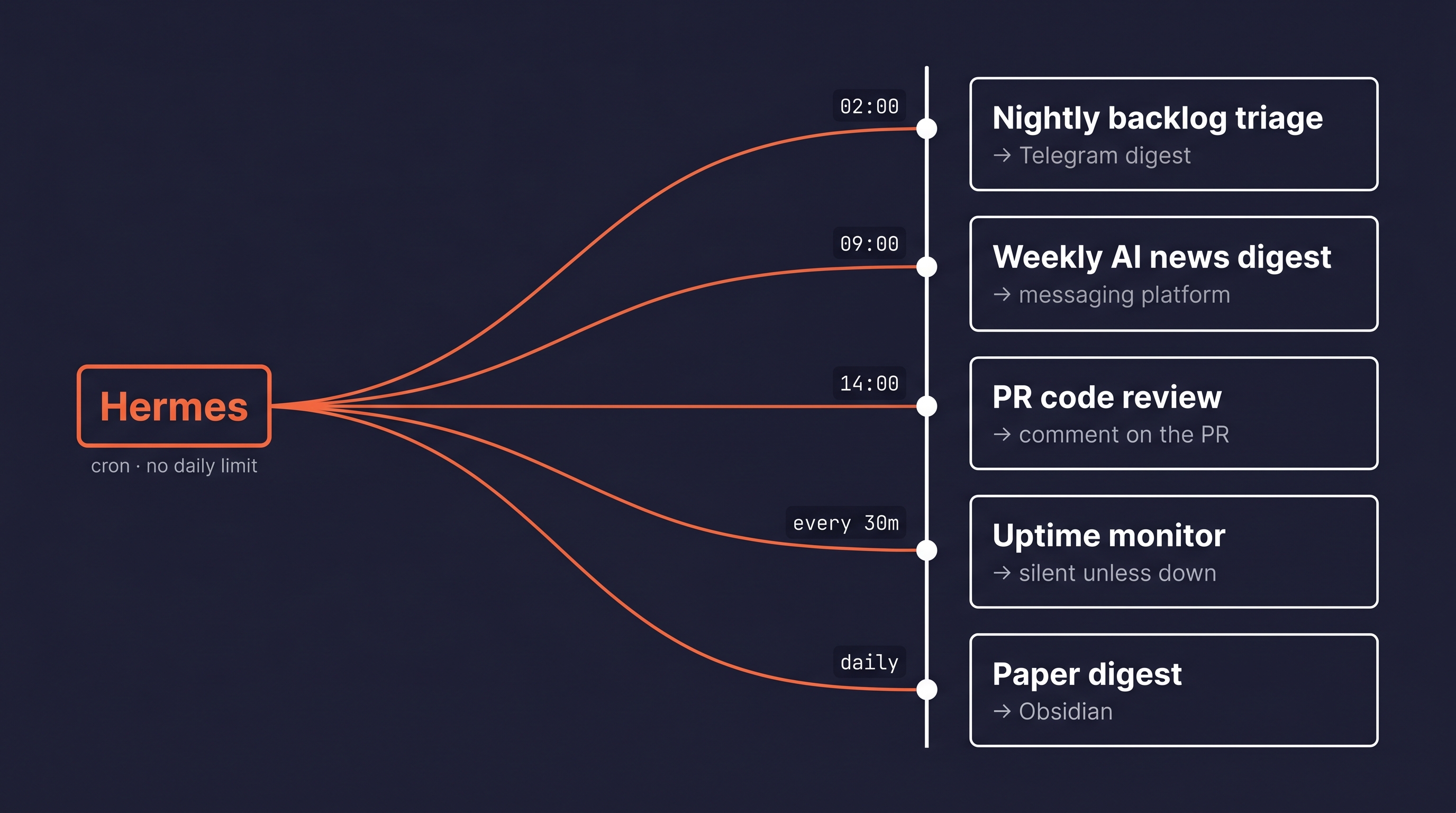 One Hermes instance fanning out into five concurrent scheduled jobs along a timeline