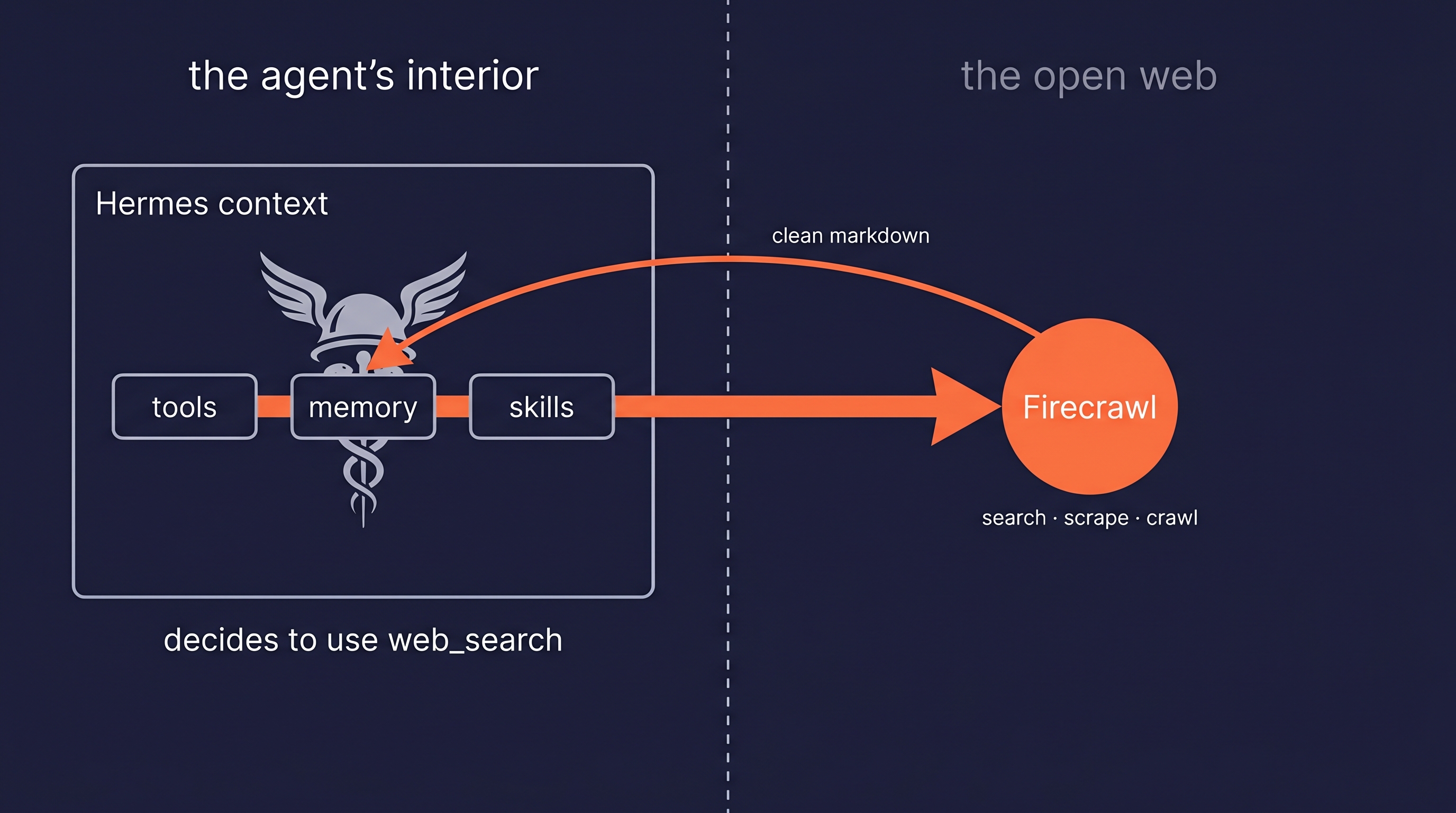 Hermes reaches from its interior context through Firecrawl into the open web and pulls clean markdown back