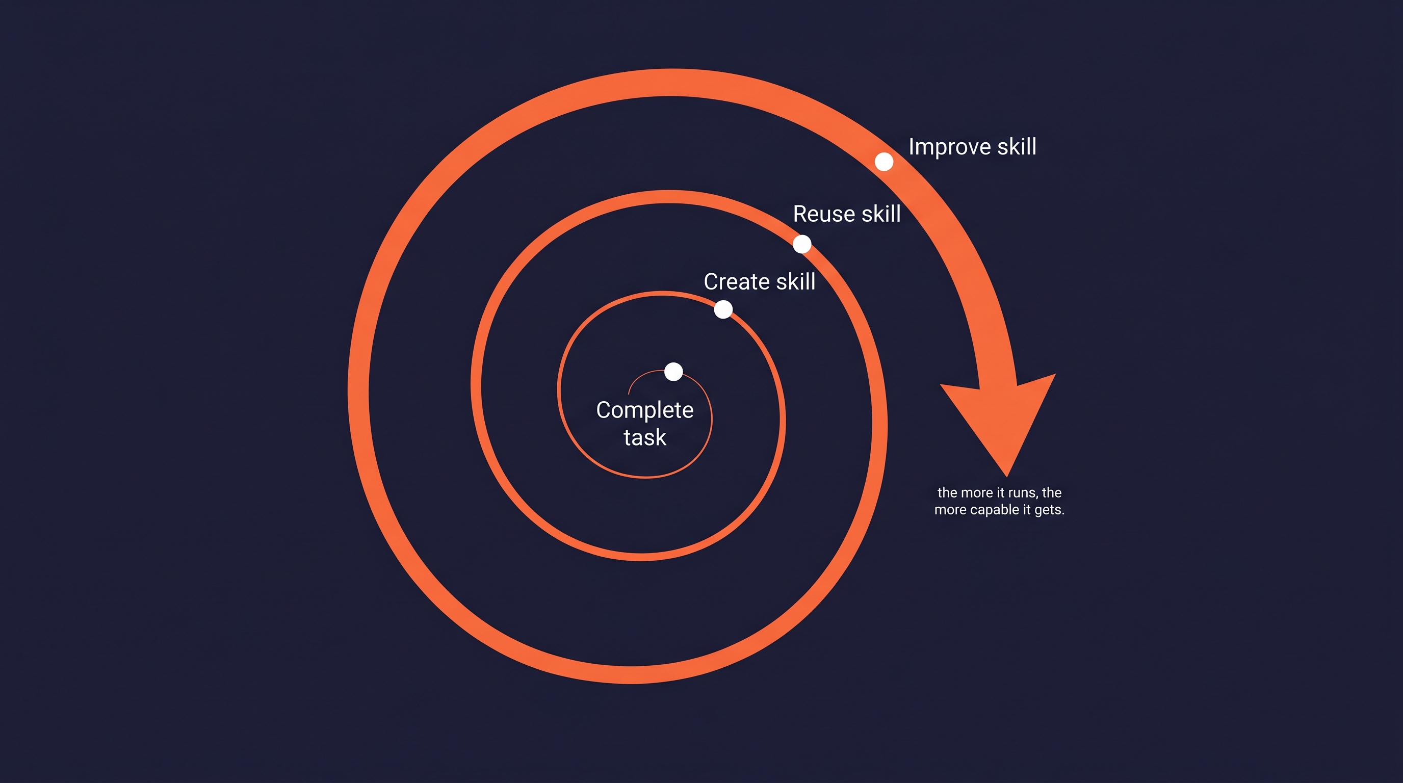 Hermes learning loop drawn as an outward spiral that grows with each turn